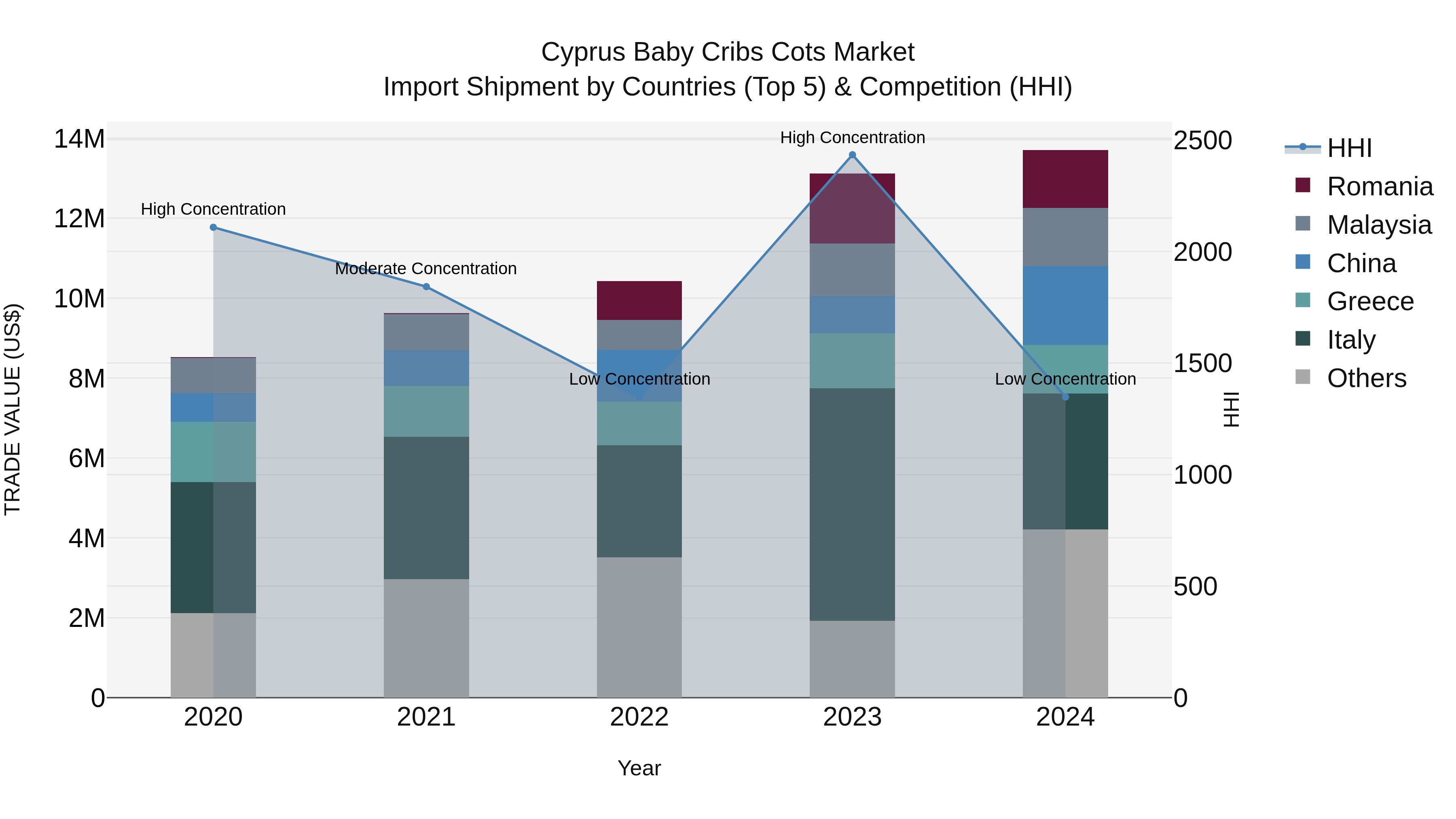 Cyprus Baby Cribs Cots Market Import Shipment by Countries (Top 5) & Competition (HHI)