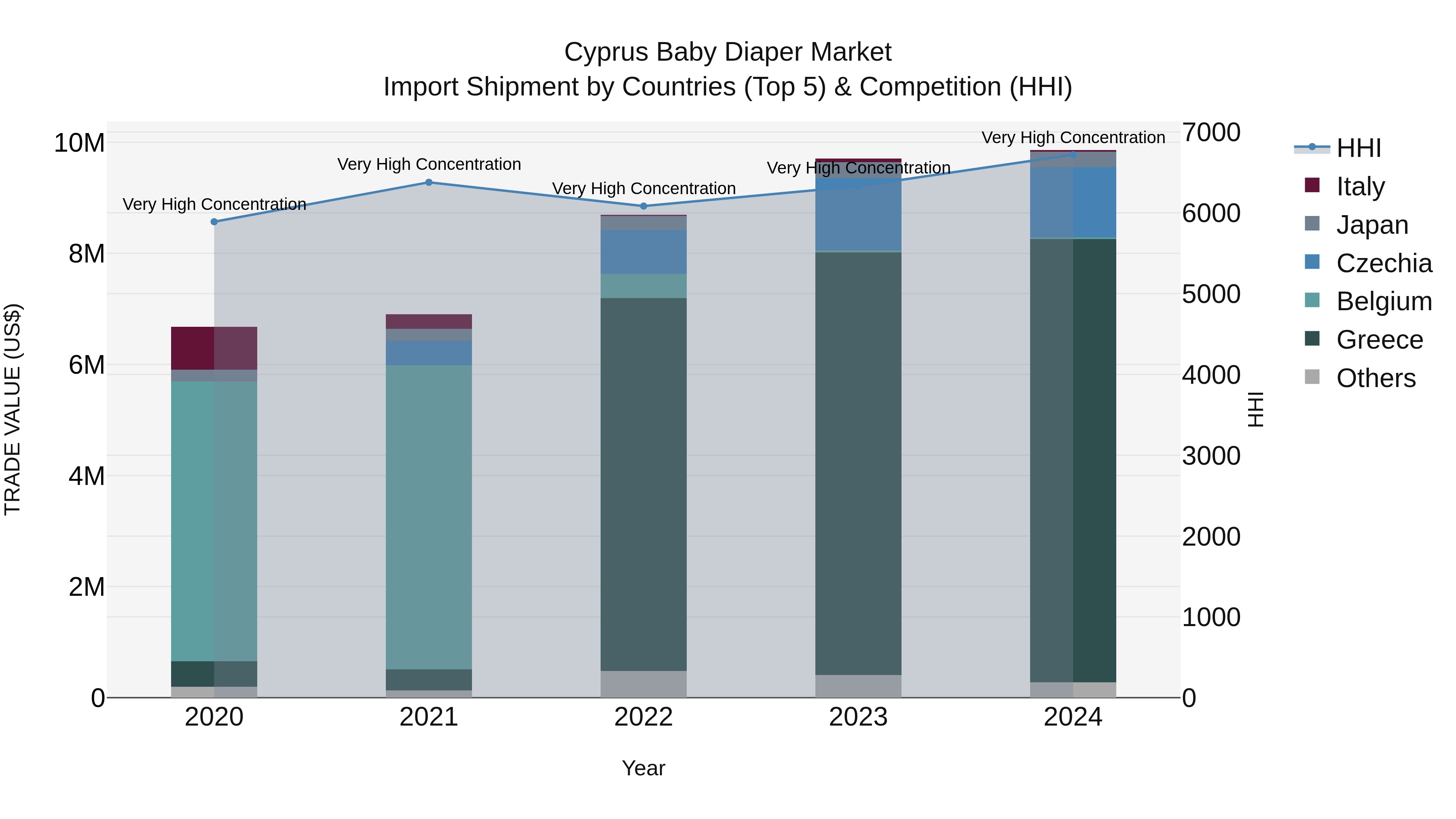 Cyprus Baby Diaper Market Import Shipment by Countries (Top 5) & Competition (HHI)