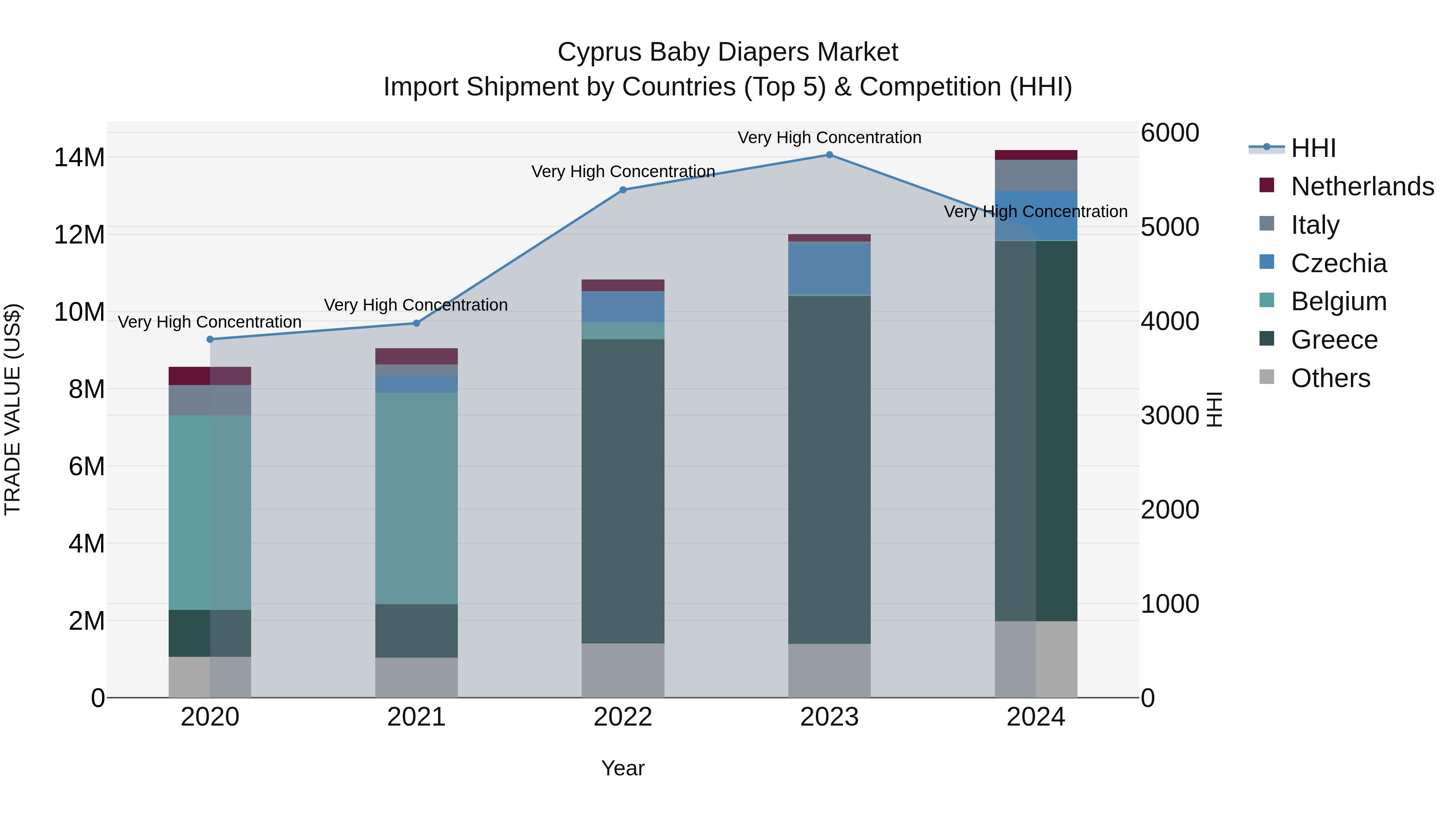Cyprus Baby Diapers Market Import Shipment by Countries (Top 5) & Competition (HHI)