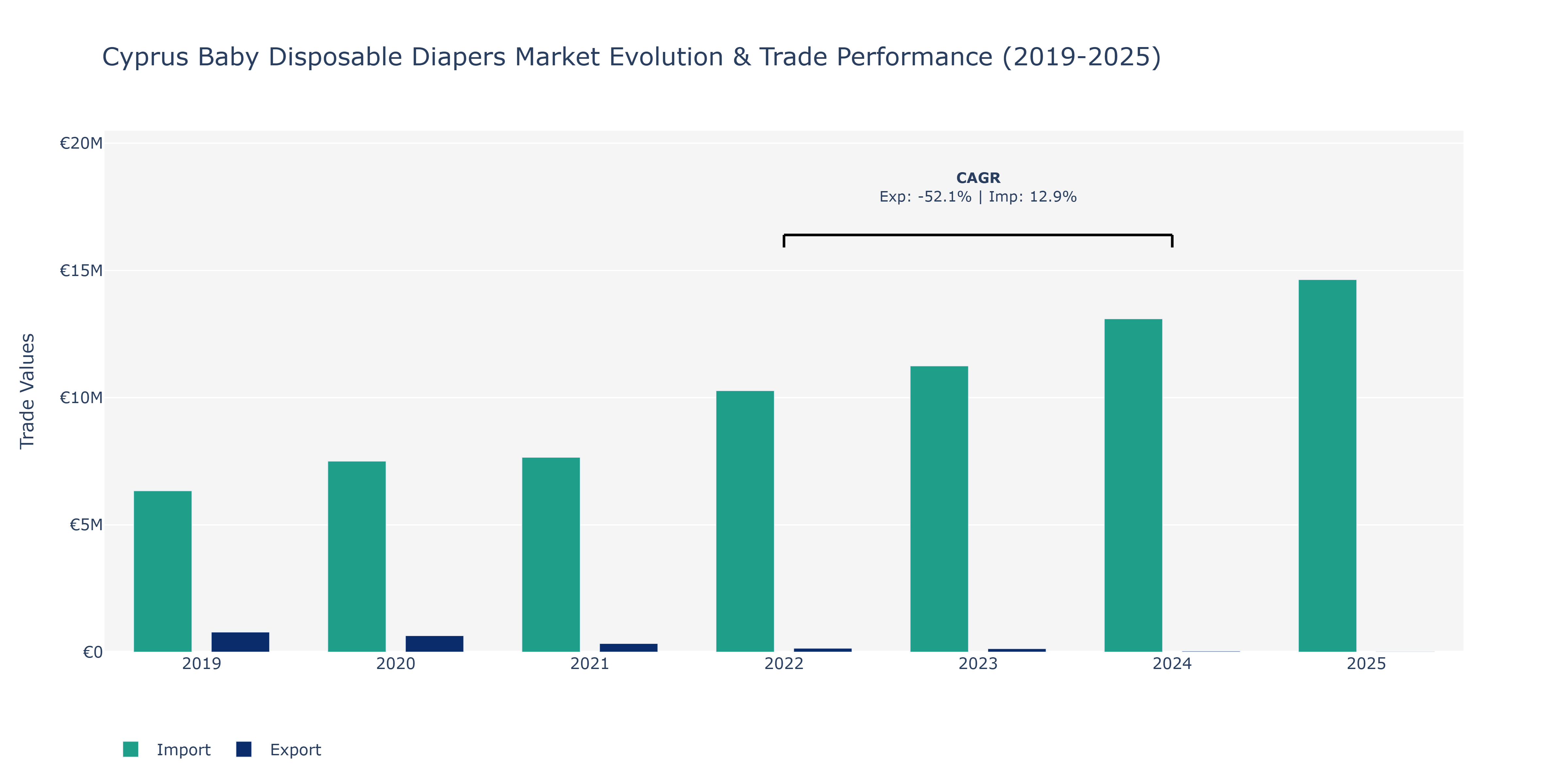 Cyprus Baby Disposable Diapers Market: Production & Trade Performance (2019-2025)
