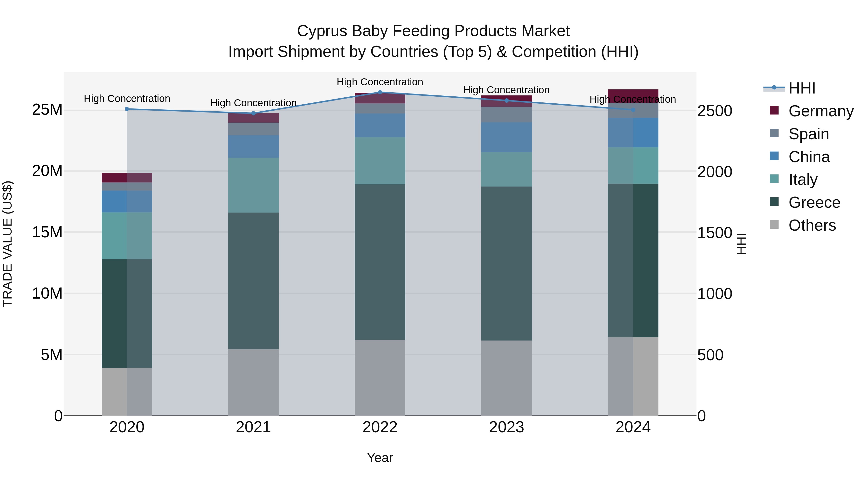 Cyprus Baby Feeding Products Market Import Shipment by Countries (Top 5) & Competition (HHI)
