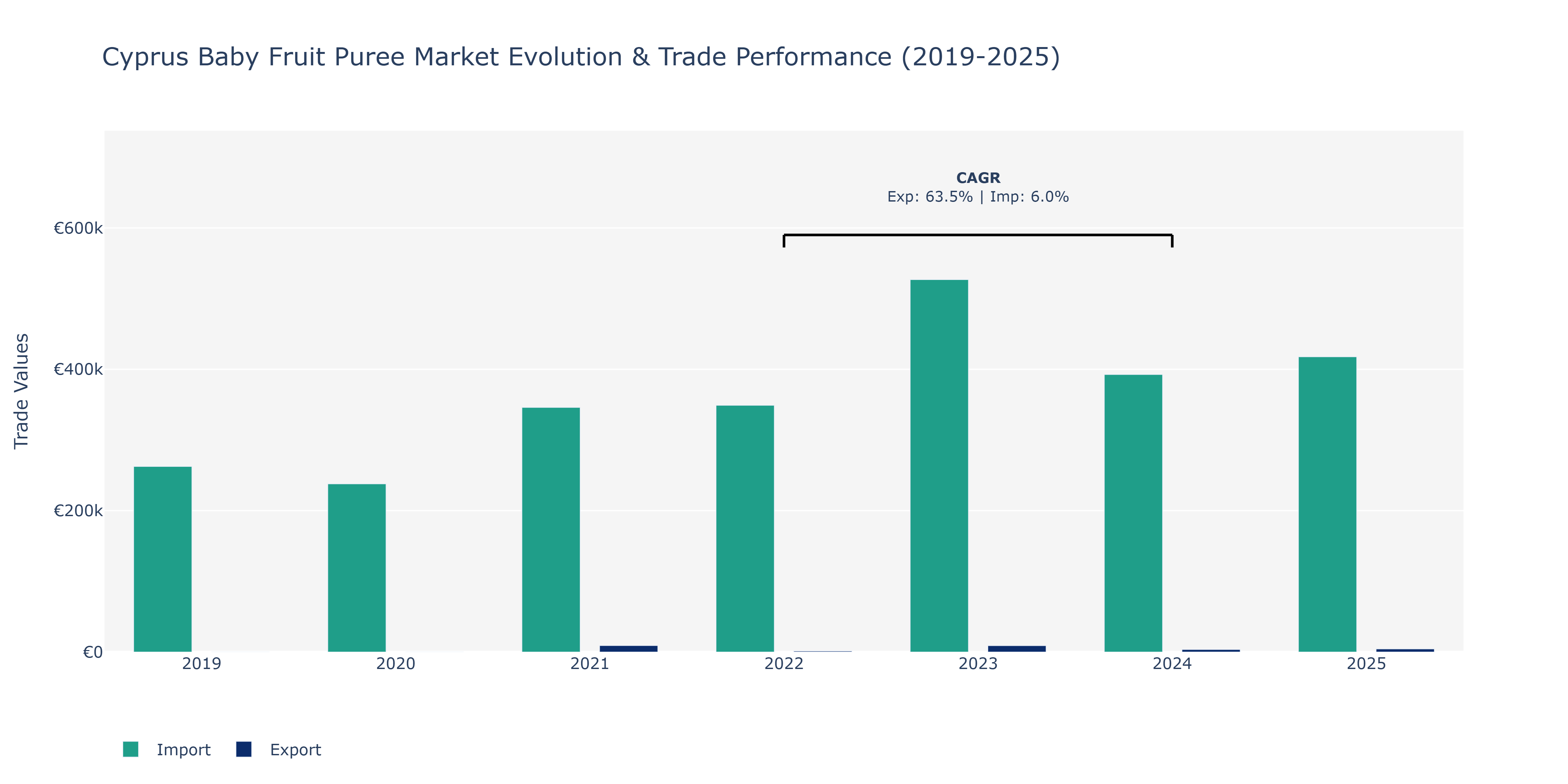 Cyprus Baby Fruit Puree Market: Production & Trade Performance (2019-2025)