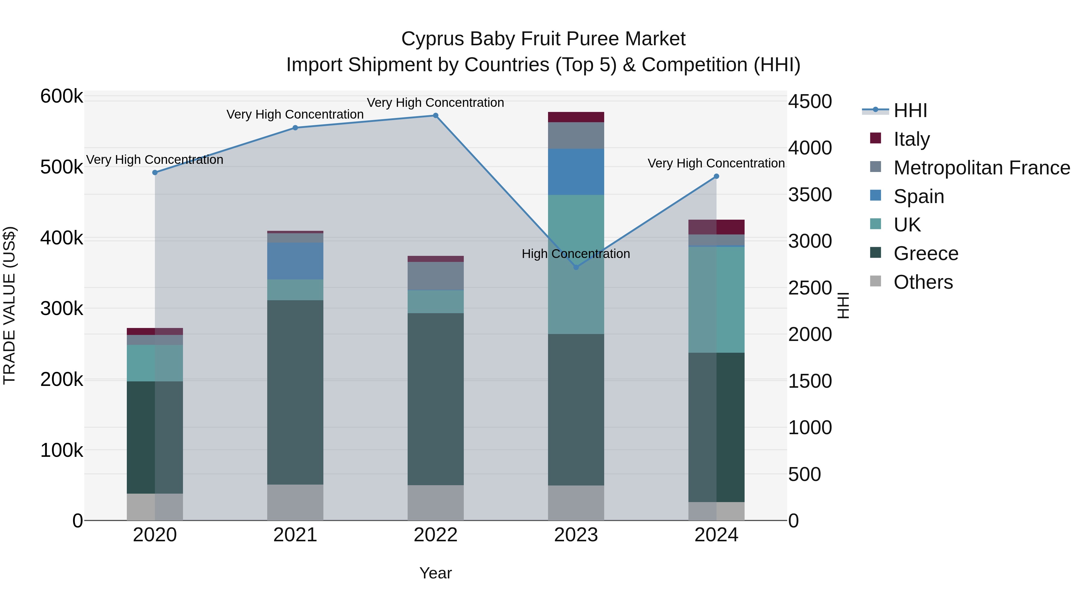 Cyprus Baby Fruit Puree Market Import Shipment by Countries (Top 5) & Competition (HHI)