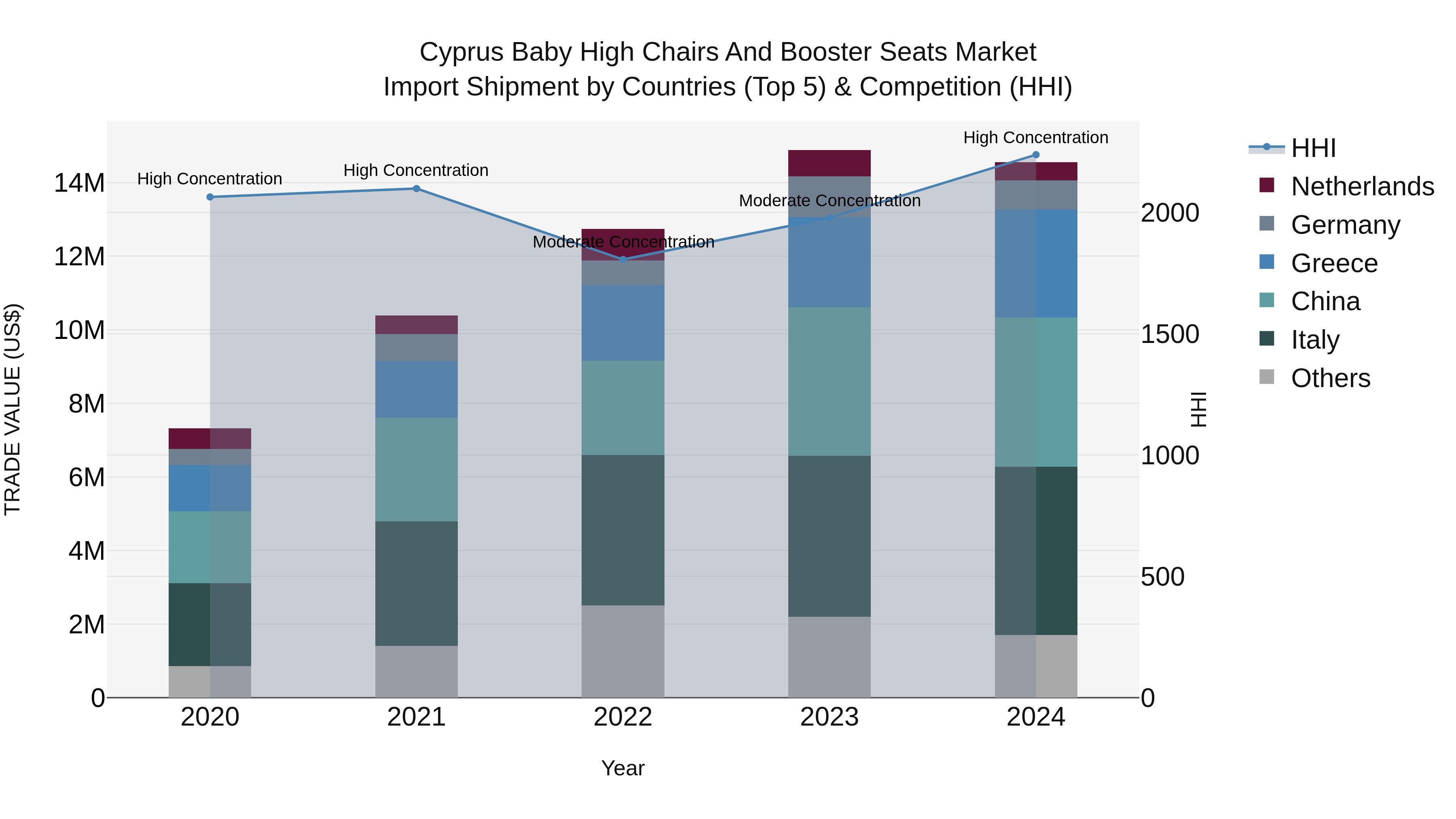 Cyprus Baby High Chairs And Booster Seats Market Import Shipment by Countries (Top 5) & Competition (HHI)