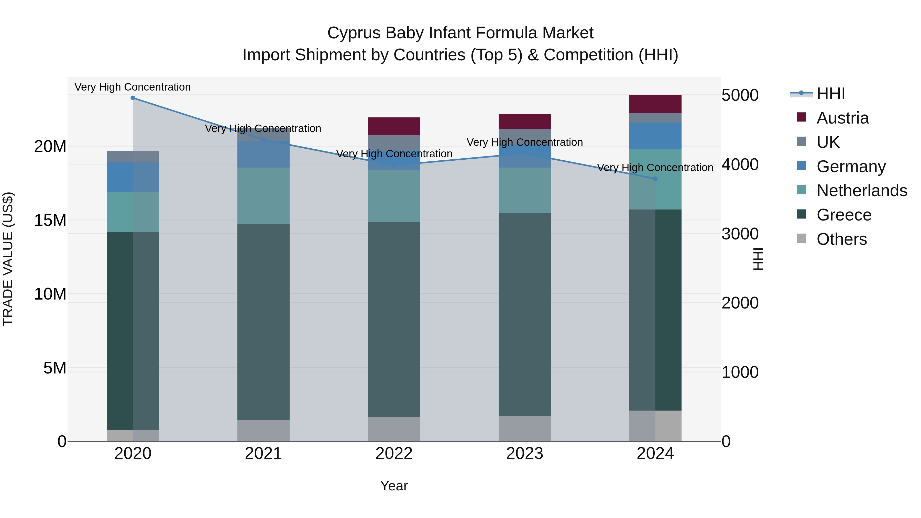 Cyprus Baby Infant Formula Market Import Shipment by Countries (Top 5) & Competition (HHI)