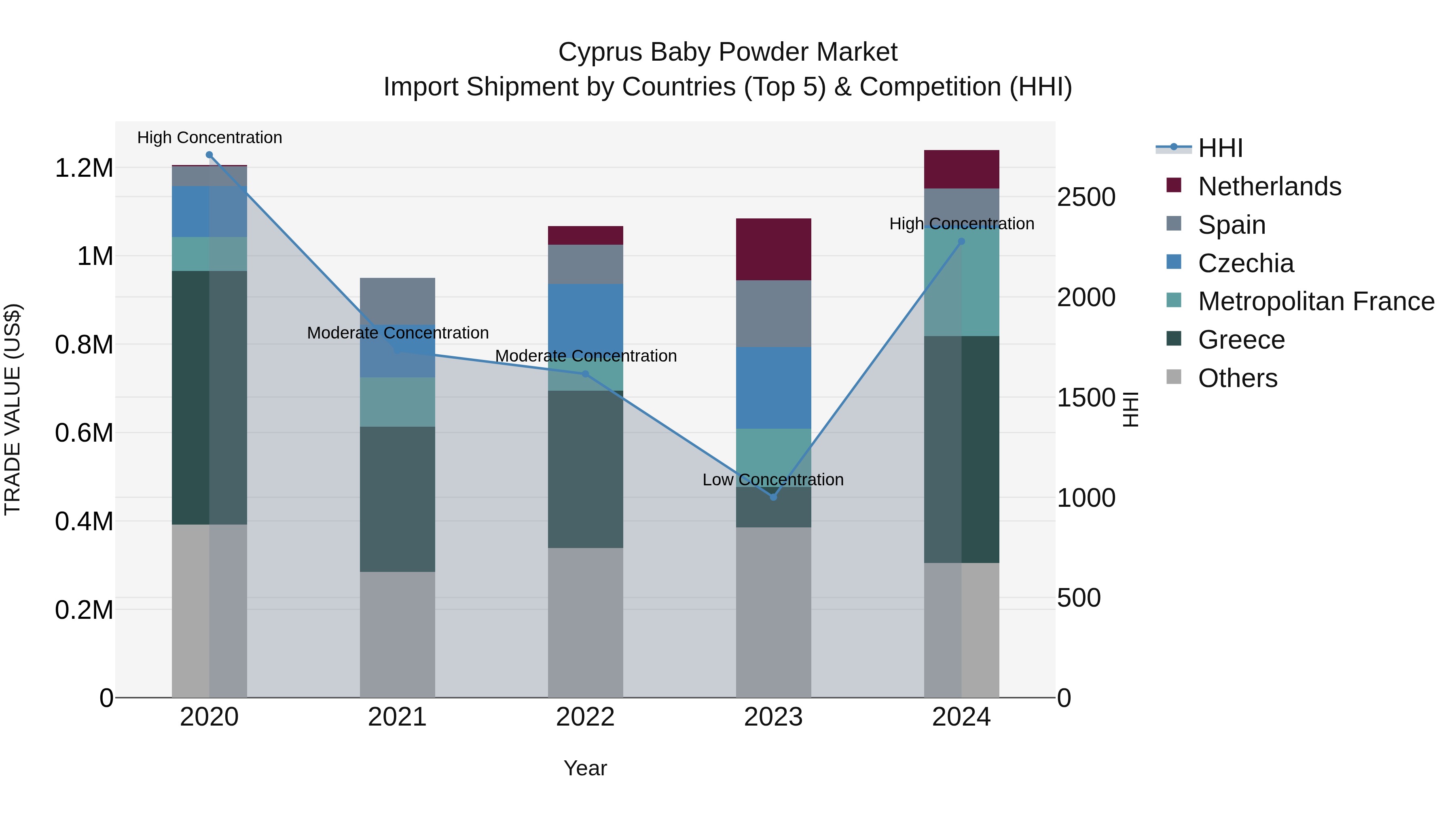 Cyprus Baby Powder Market Import Shipment by Countries (Top 5) & Competition (HHI)