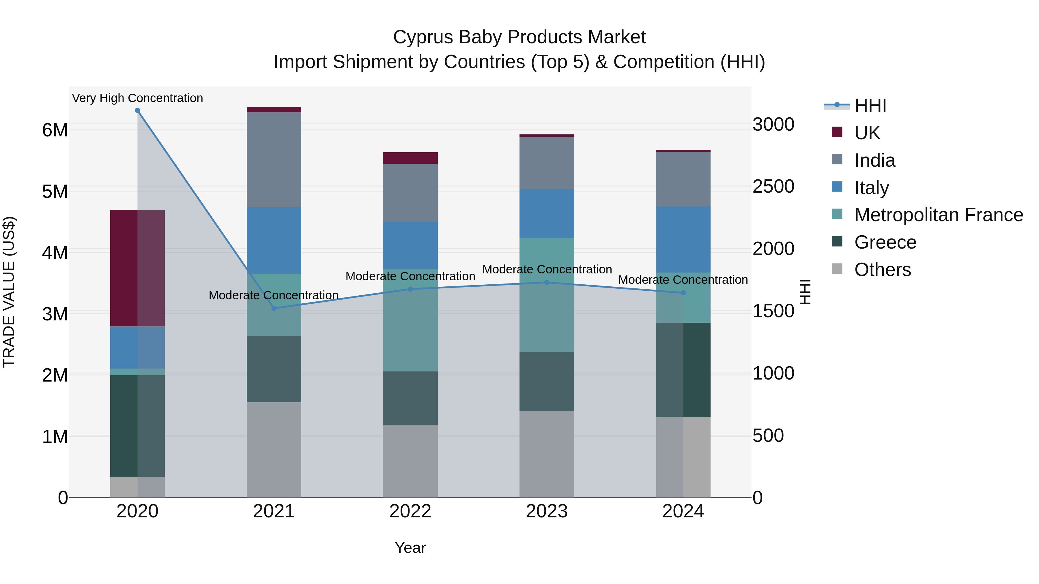 Cyprus Baby Products Market Import Shipment by Countries (Top 5) & Competition (HHI)