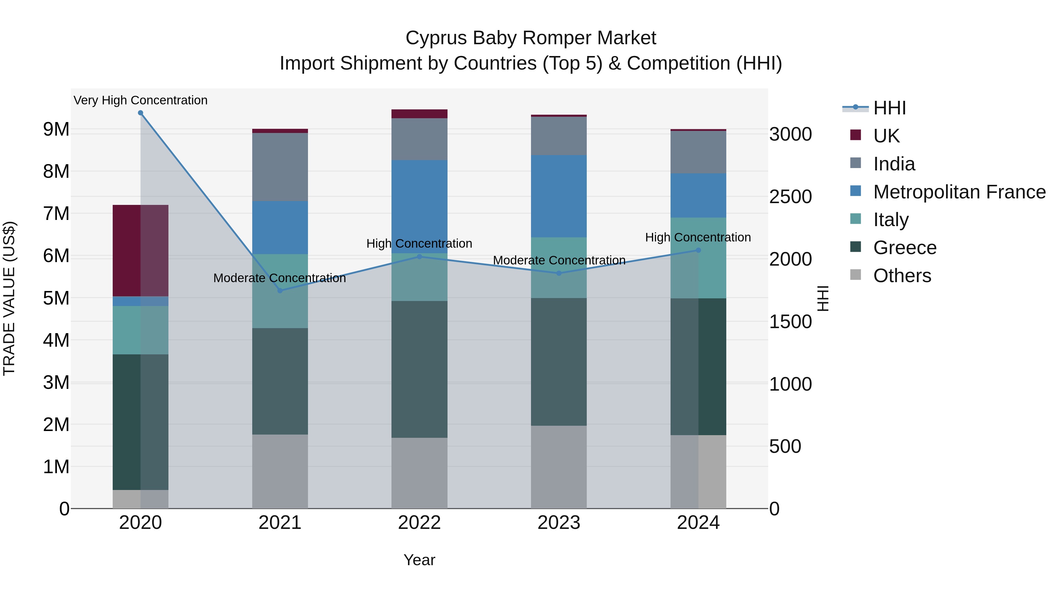 Cyprus Baby Romper Market Import Shipment by Countries (Top 5) & Competition (HHI)