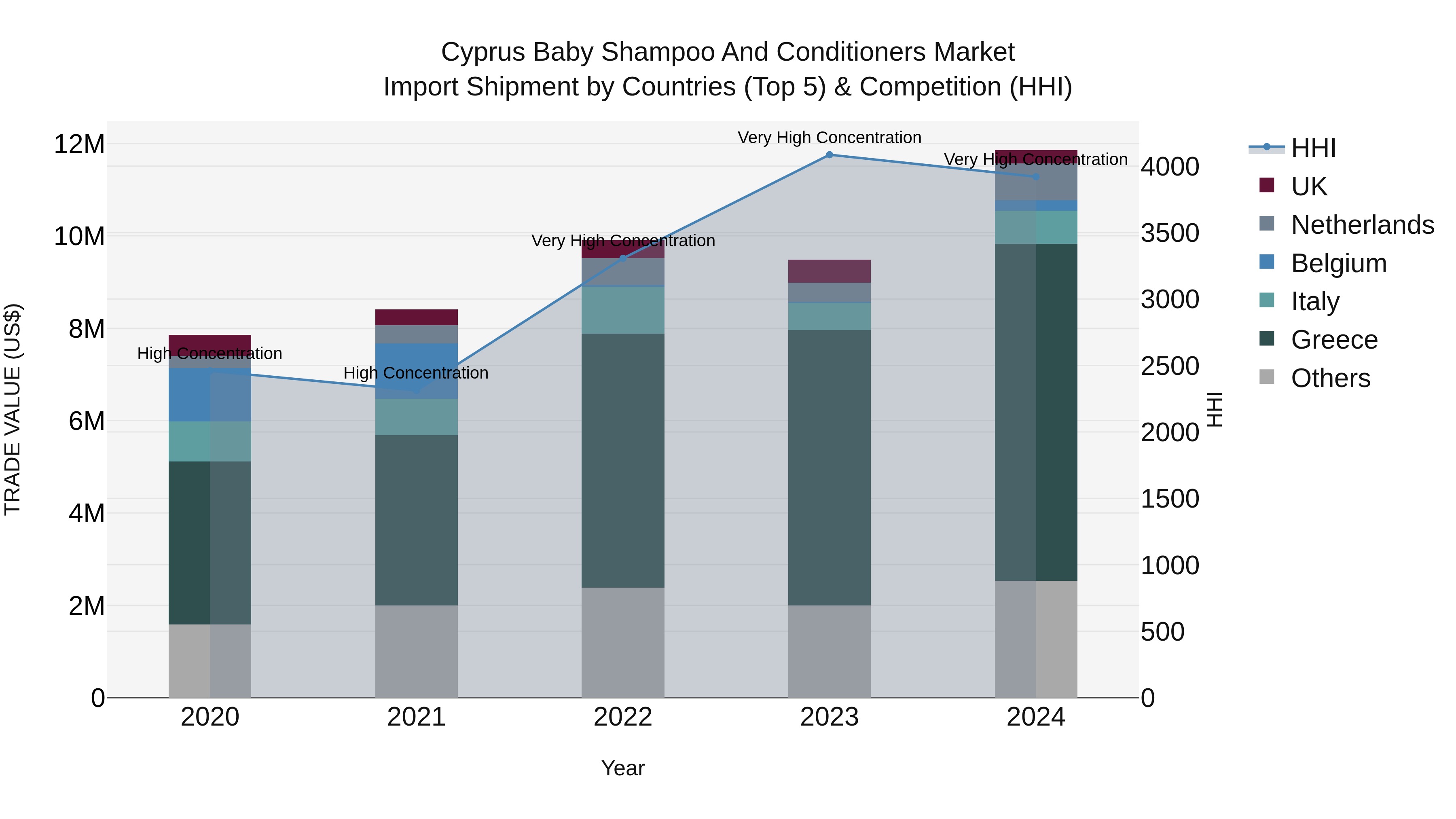 Cyprus Baby Shampoo And Conditioners Market Import Shipment by Countries (Top 5) & Competition (HHI)