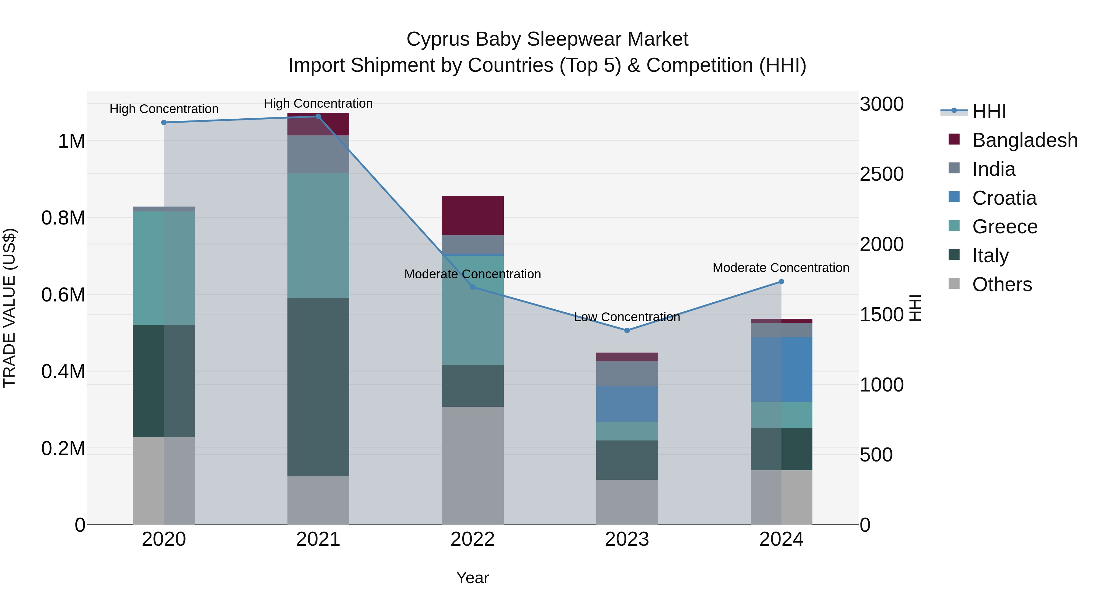 Cyprus Baby Sleepwear Market Import Shipment by Countries (Top 5) & Competition (HHI)