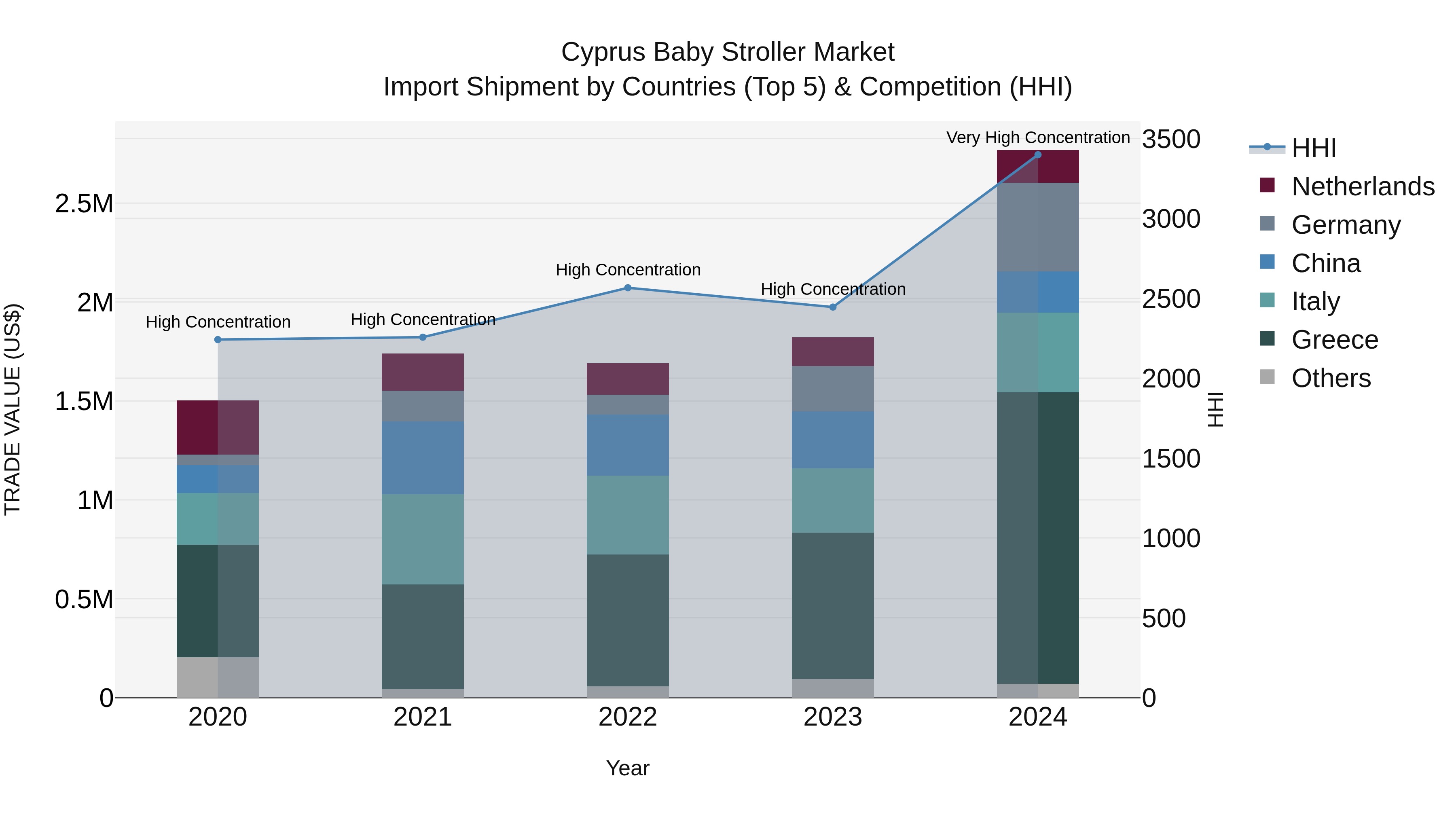 Cyprus Baby Stroller Market Import Shipment by Countries (Top 5) & Competition (HHI)