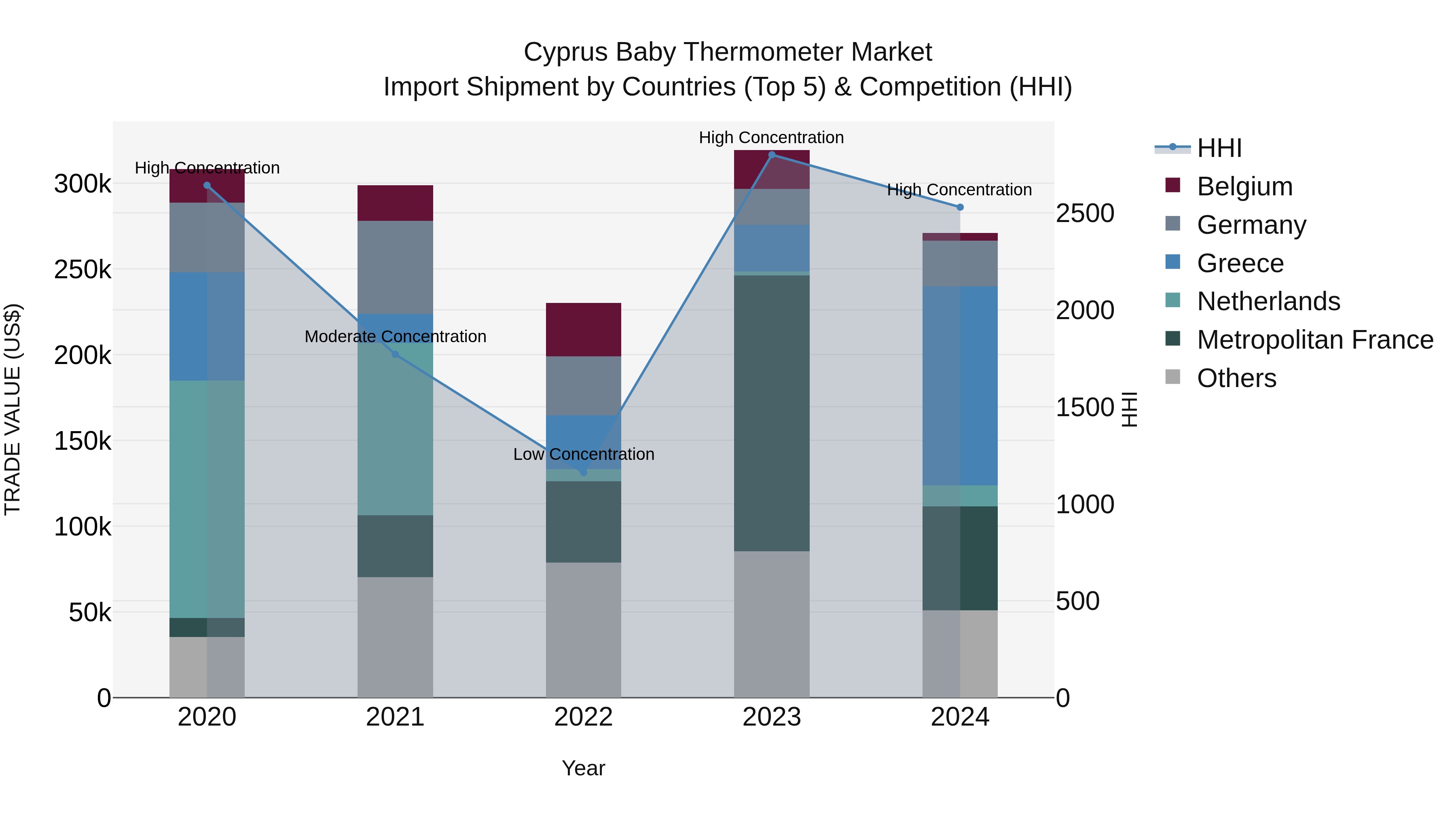 Cyprus Baby Thermometer Market Import Shipment by Countries (Top 5) & Competition (HHI)