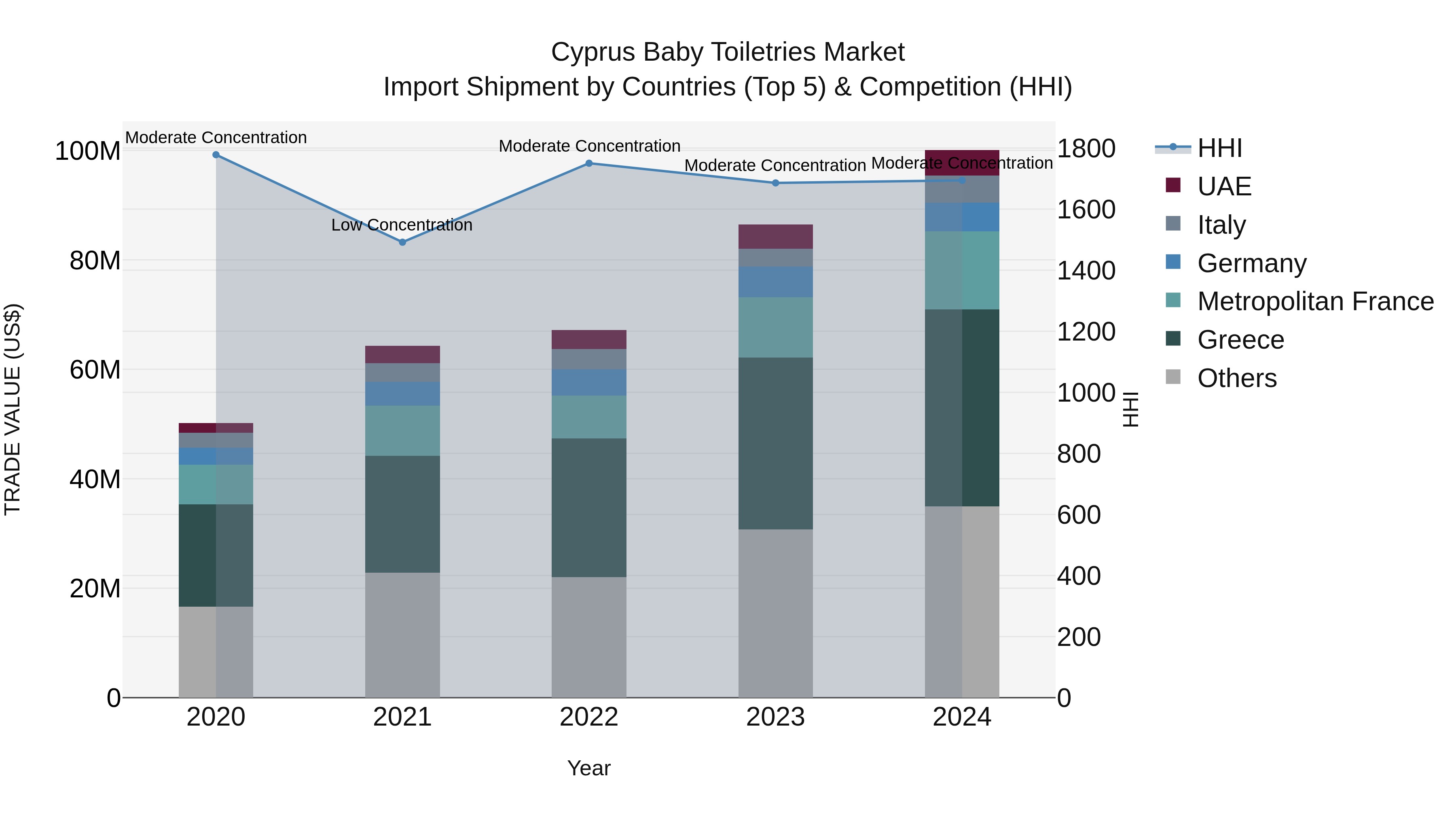 Cyprus Baby Toiletries Market Import Shipment by Countries (Top 5) & Competition (HHI)