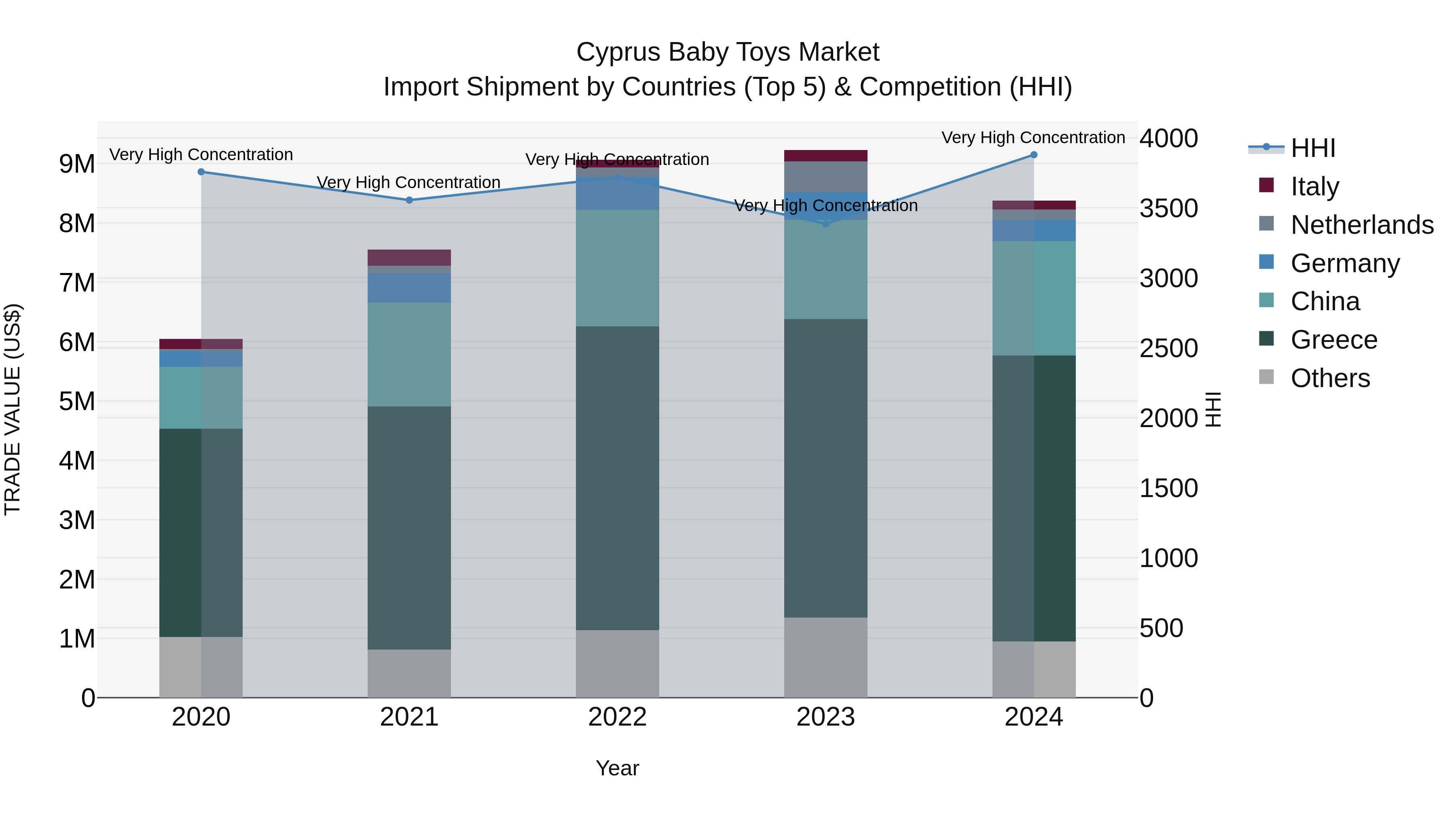 Cyprus Baby Toys Market Import Shipment by Countries (Top 5) & Competition (HHI)