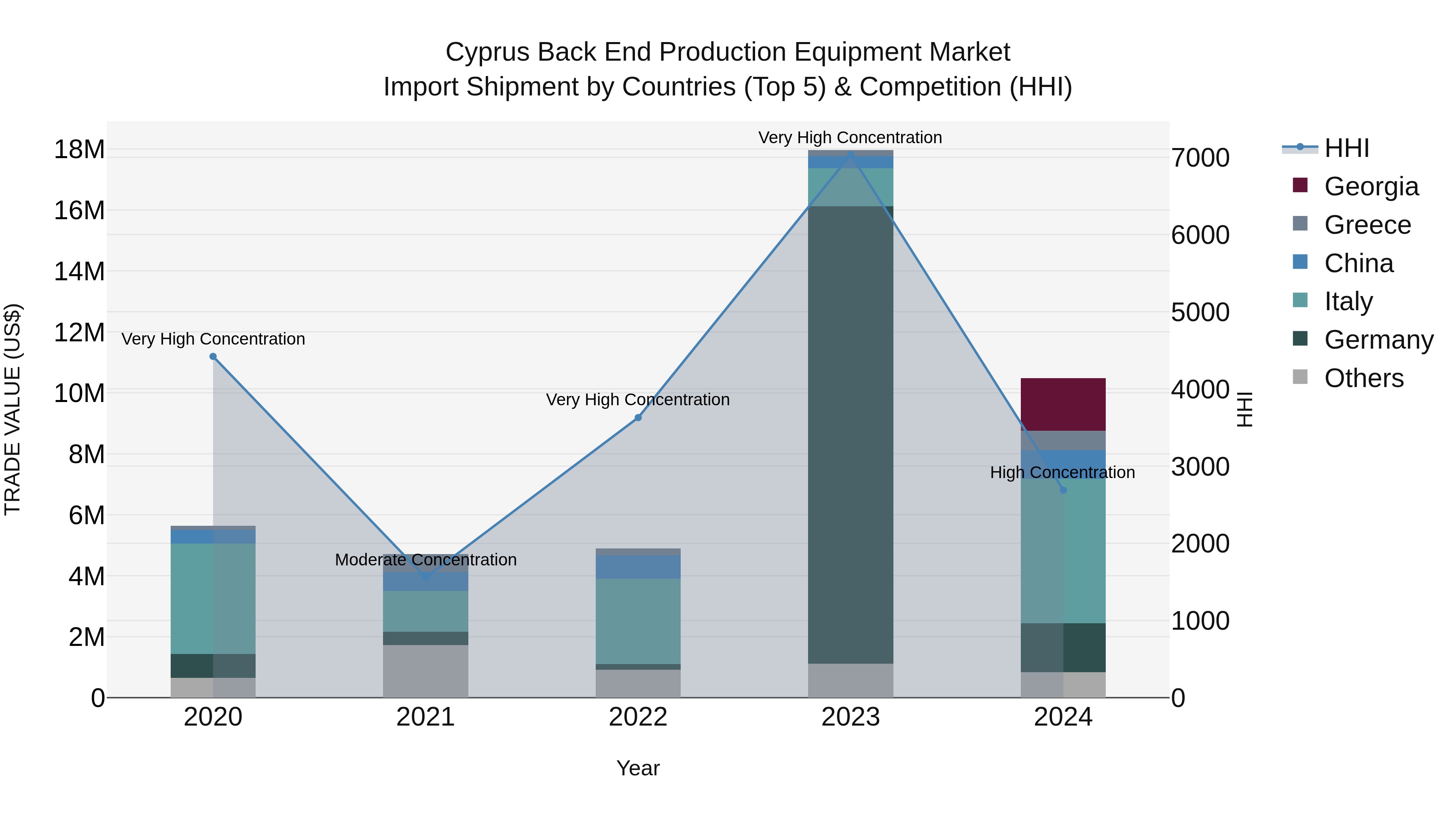 Cyprus Back End Production Equipment Market Import Shipment by Countries (Top 5) & Competition (HHI)