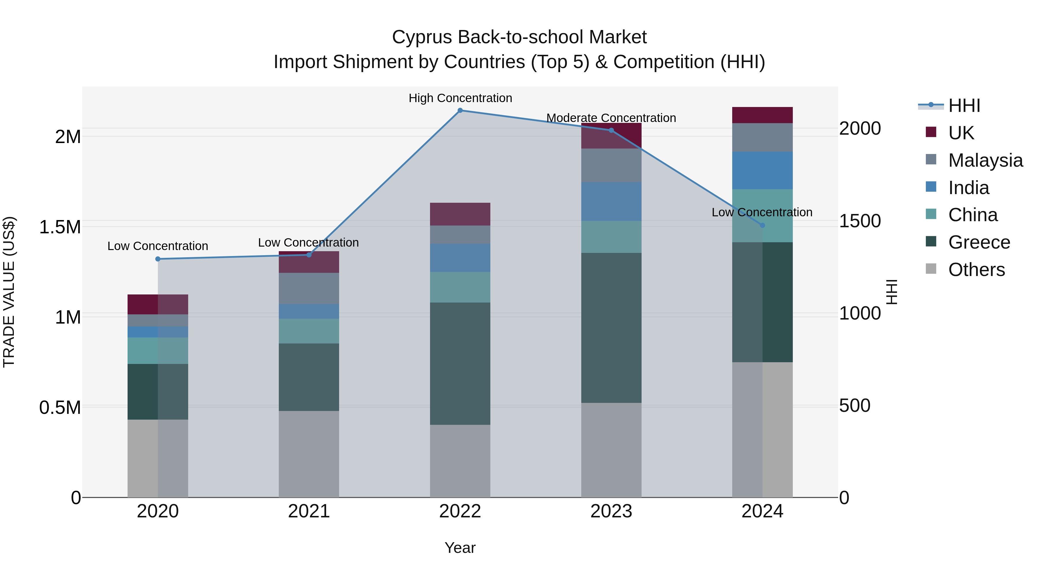 Cyprus Back-to-school Market Import Shipment by Countries (Top 5) & Competition (HHI)