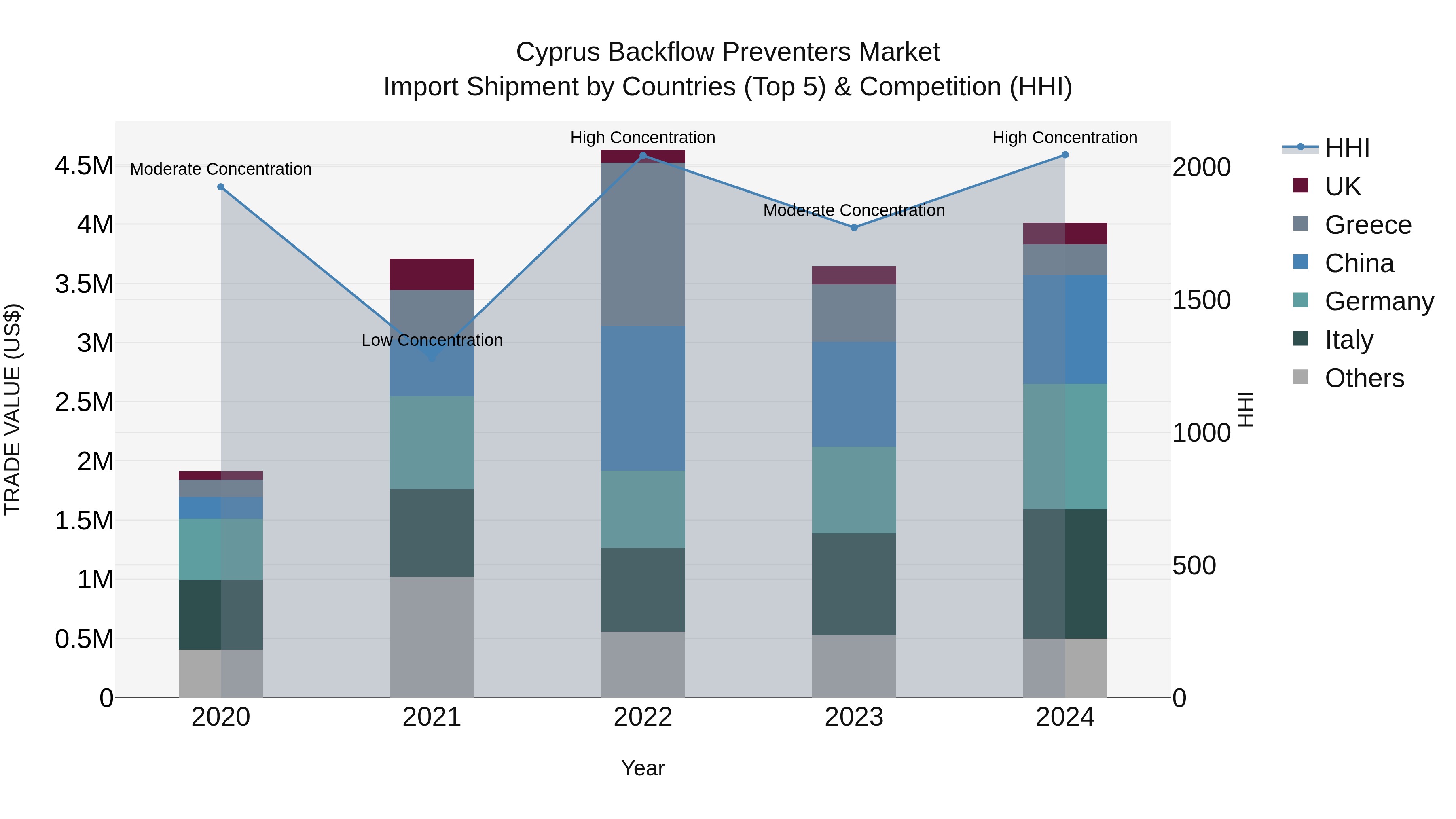 Cyprus Backflow Preventers Market Import Shipment by Countries (Top 5) & Competition (HHI)