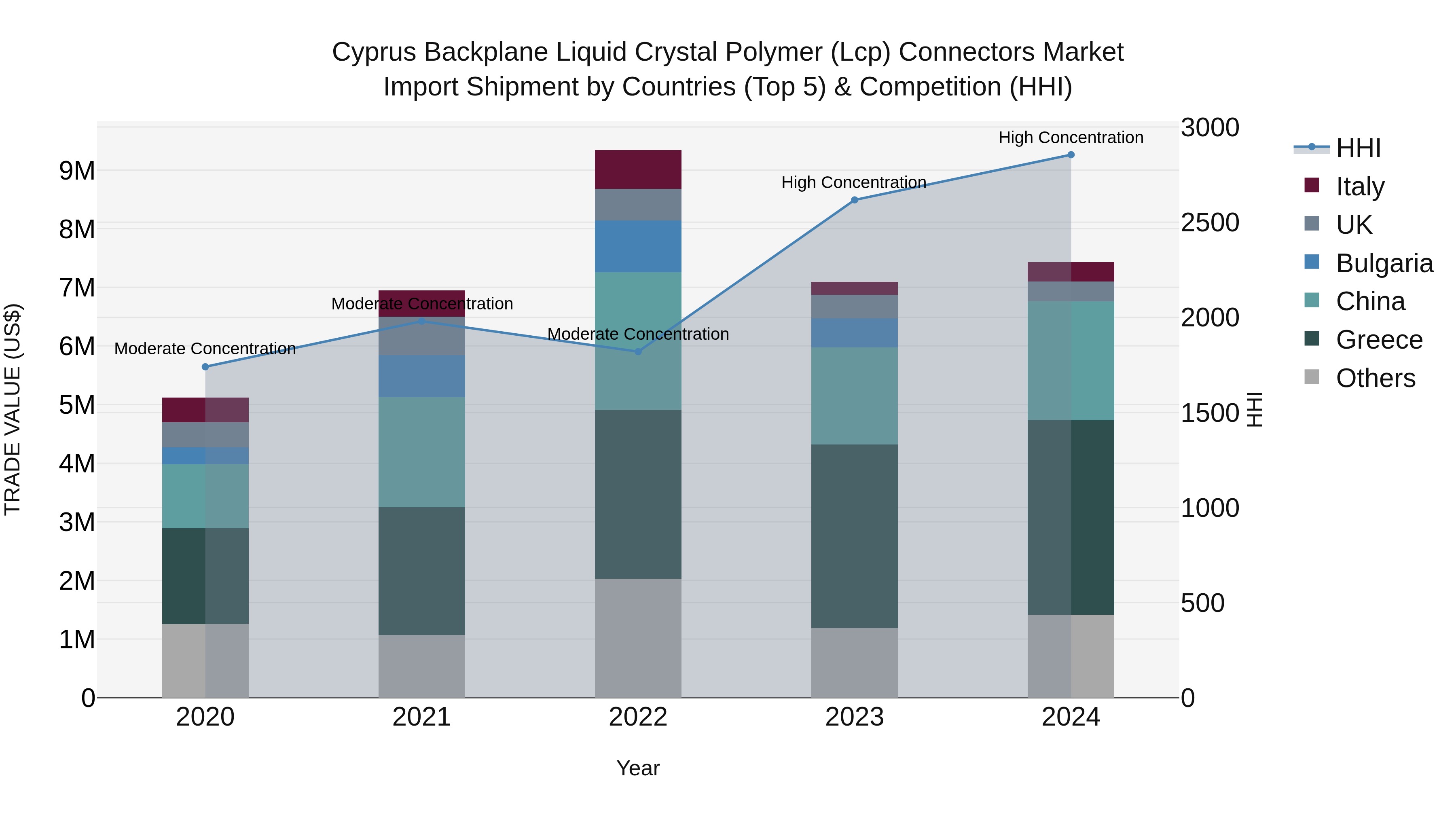 Cyprus Backplane Liquid Crystal Polymer (lcp) Connectors Market Import Shipment by Countries (Top 5) & Competition (HHI)