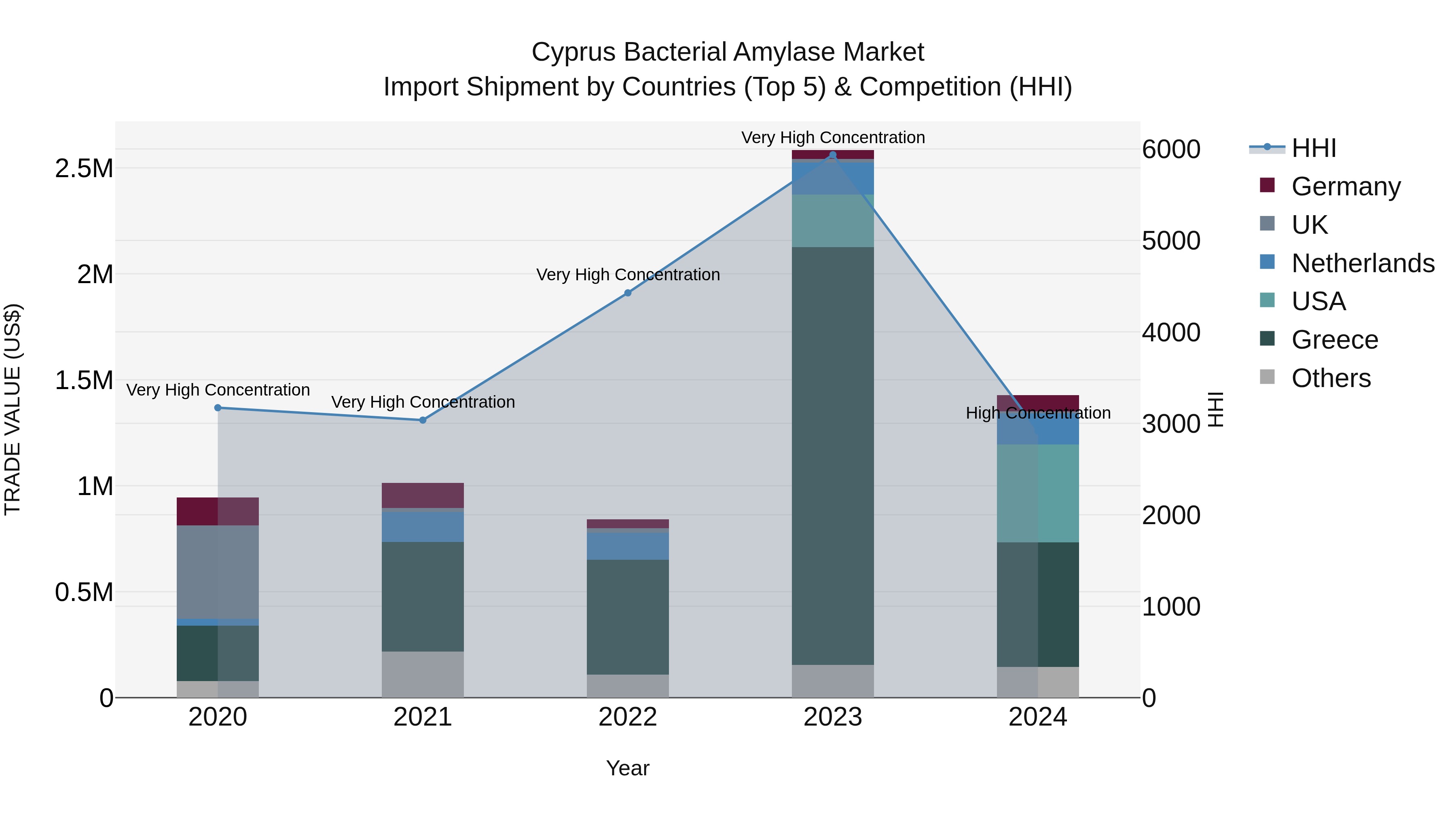 Cyprus Bacterial Amylase Market Import Shipment by Countries (Top 5) & Competition (HHI)