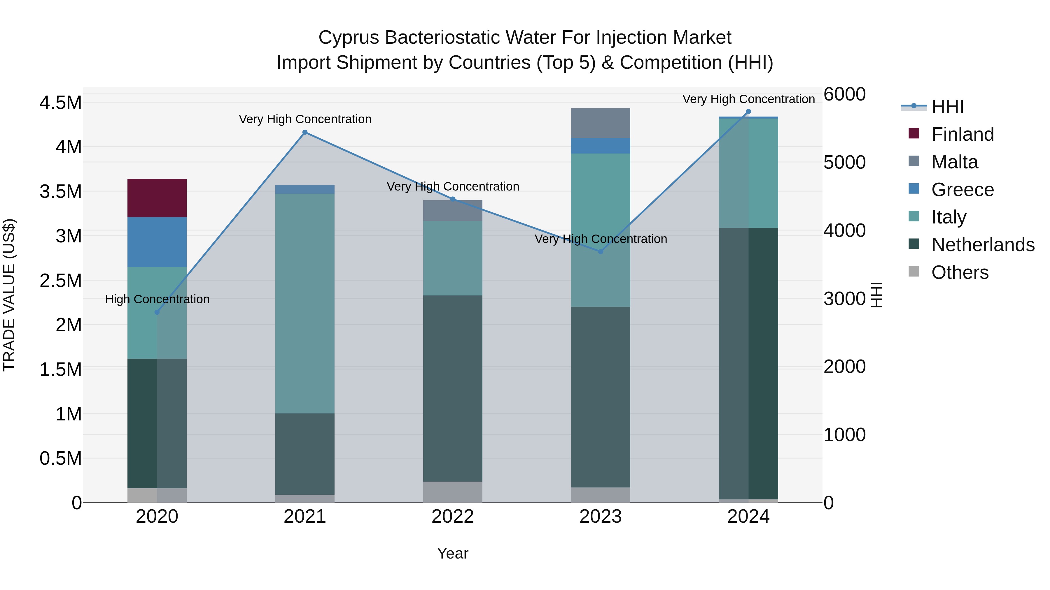 Cyprus Bacteriostatic Water For Injection Market Import Shipment by Countries (Top 5) & Competition (HHI)