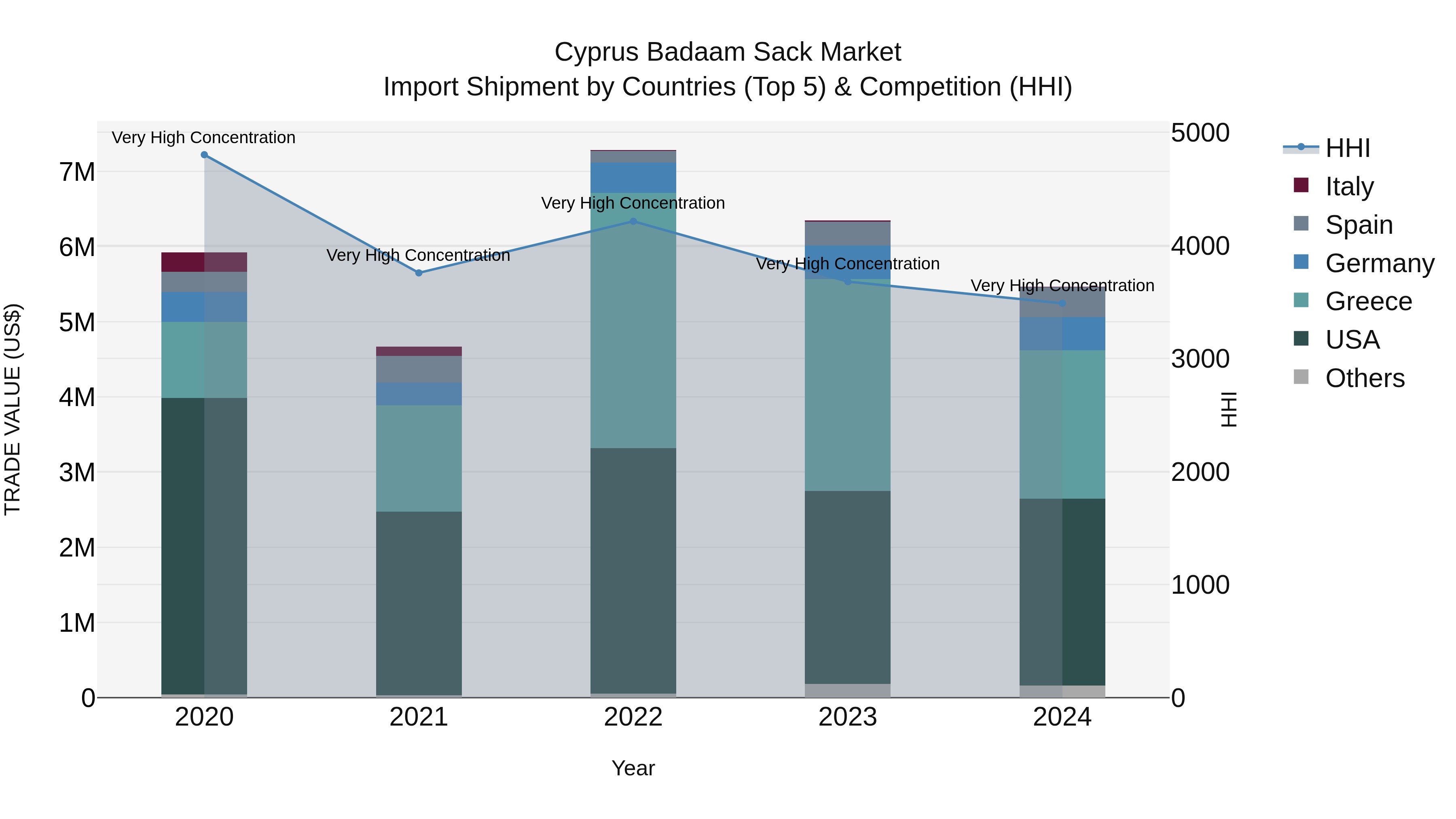 Cyprus Badaam Sack Market Import Shipment by Countries (Top 5) & Competition (HHI)