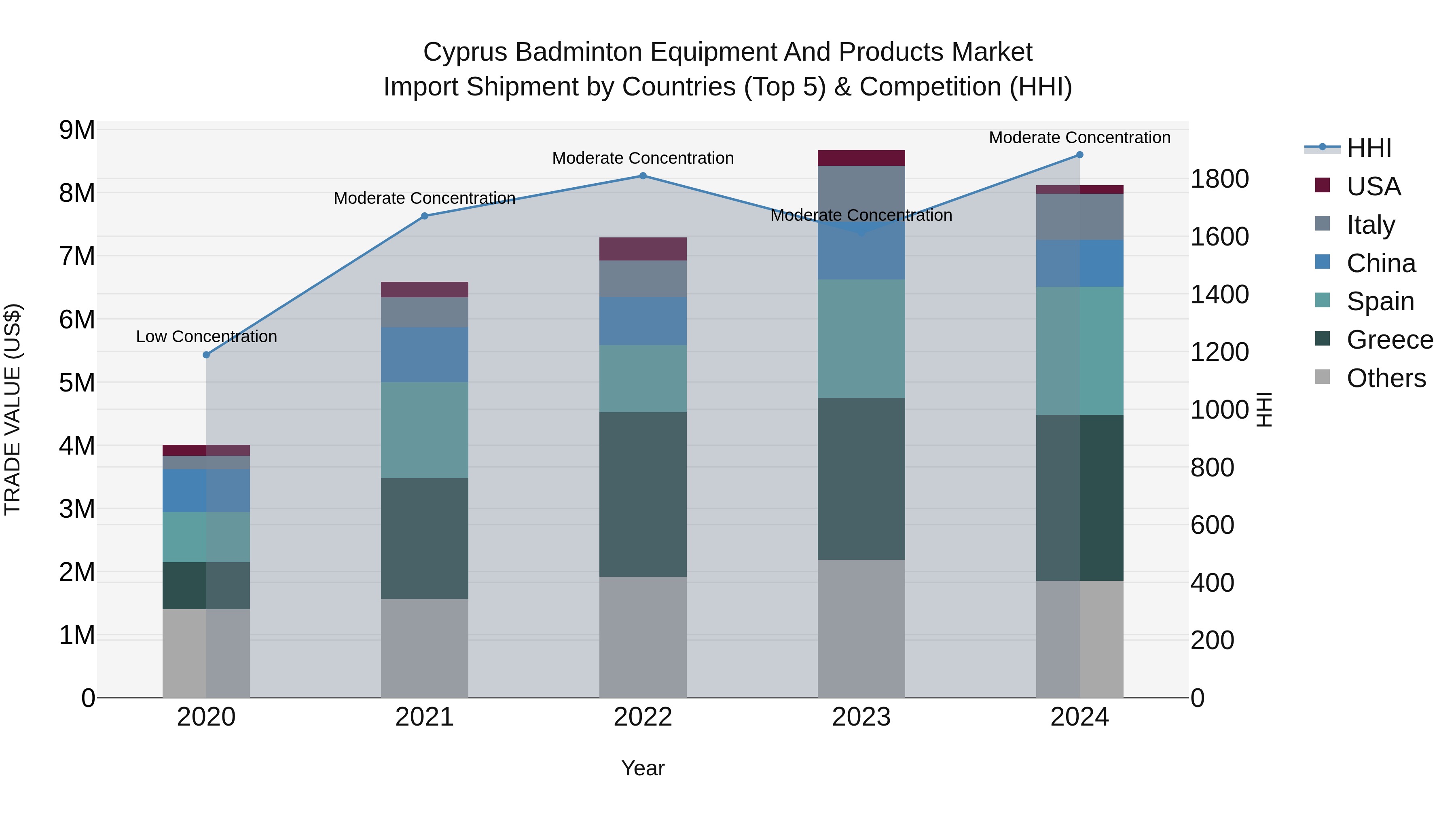 Cyprus Badminton Equipment And Products Market Import Shipment by Countries (Top 5) & Competition (HHI)