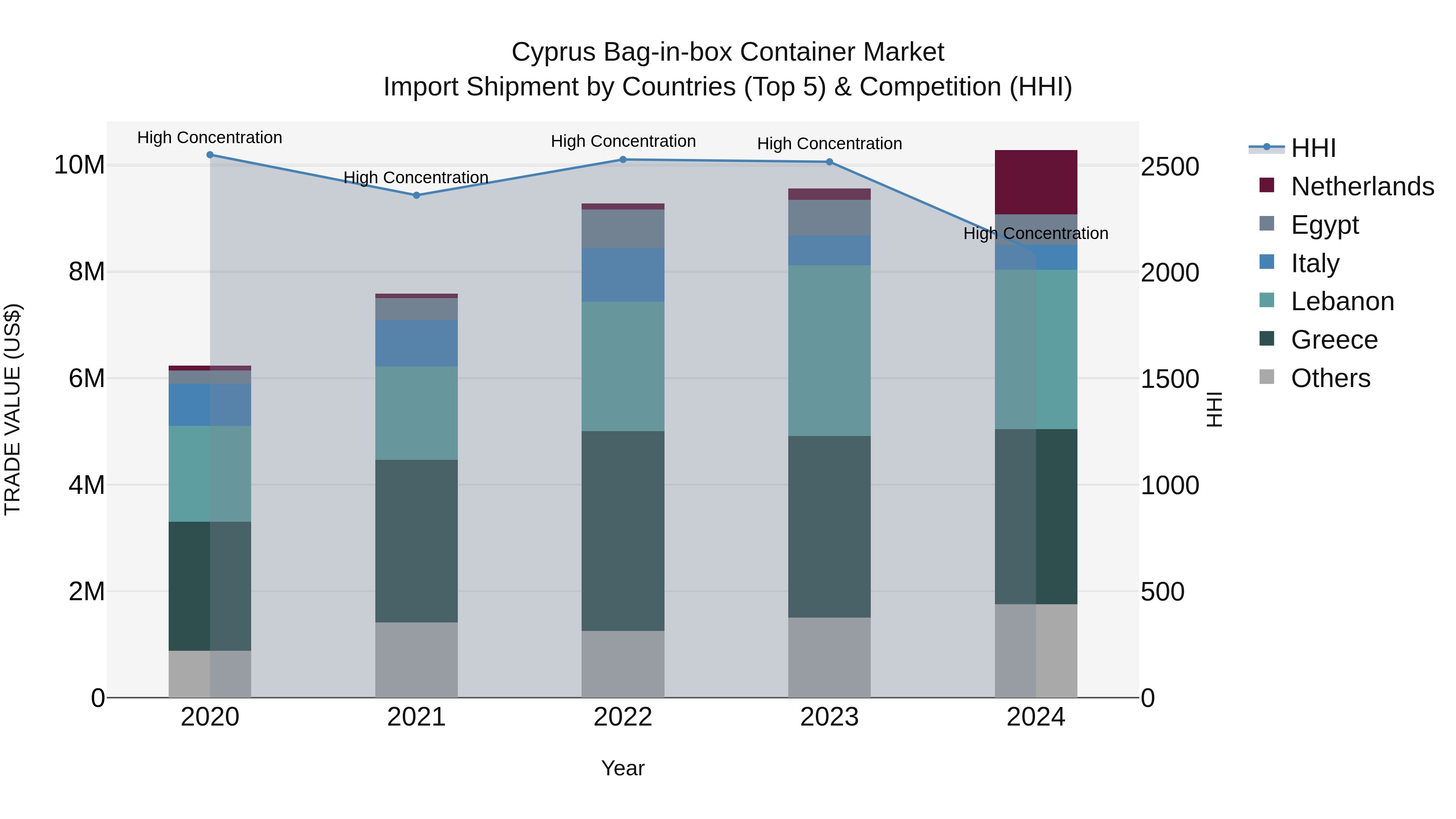 Cyprus Bag-in-box Container Market Import Shipment by Countries (Top 5) & Competition (HHI)