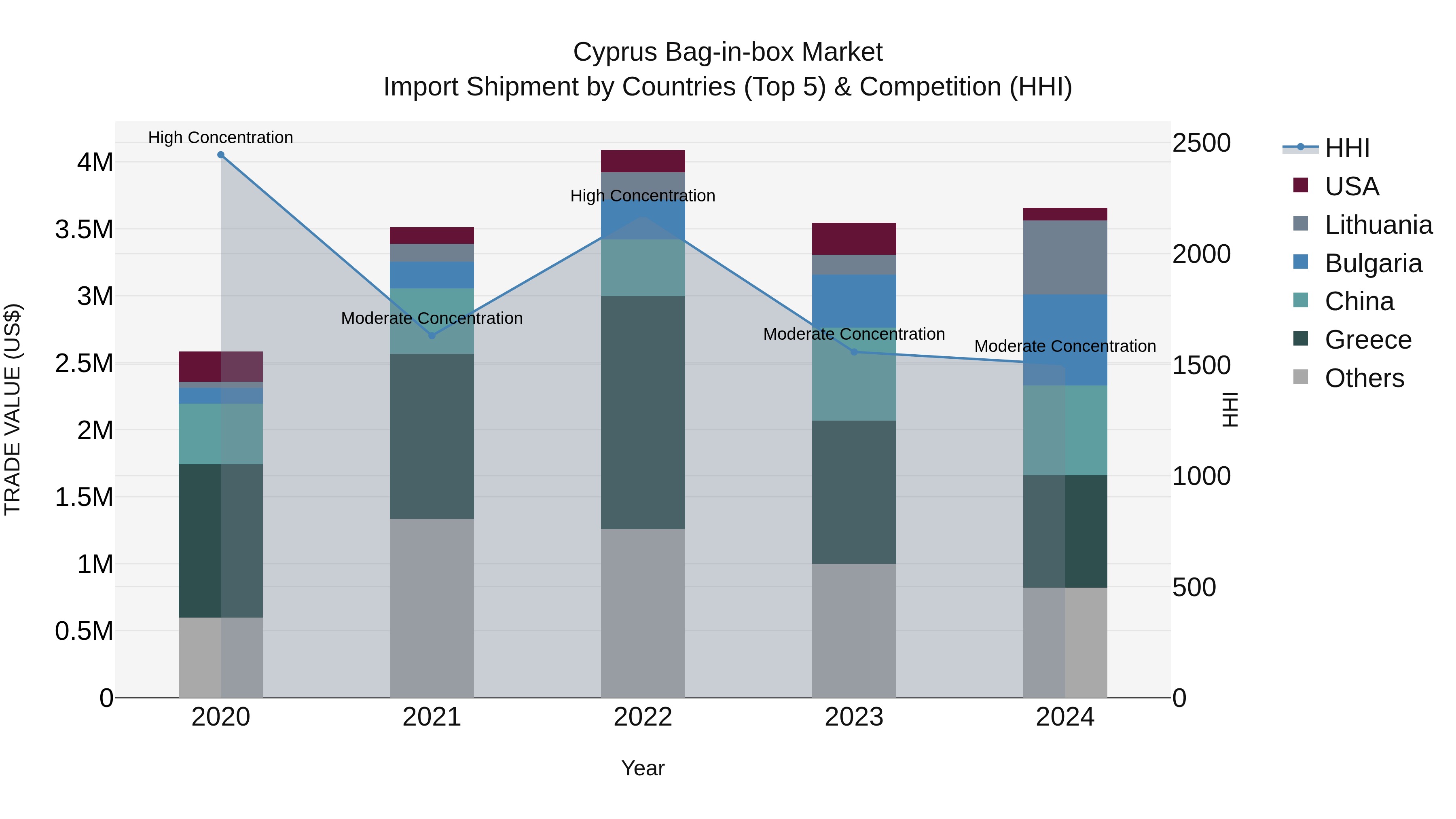 Cyprus Bag-in-box Market Import Shipment by Countries (Top 5) & Competition (HHI)