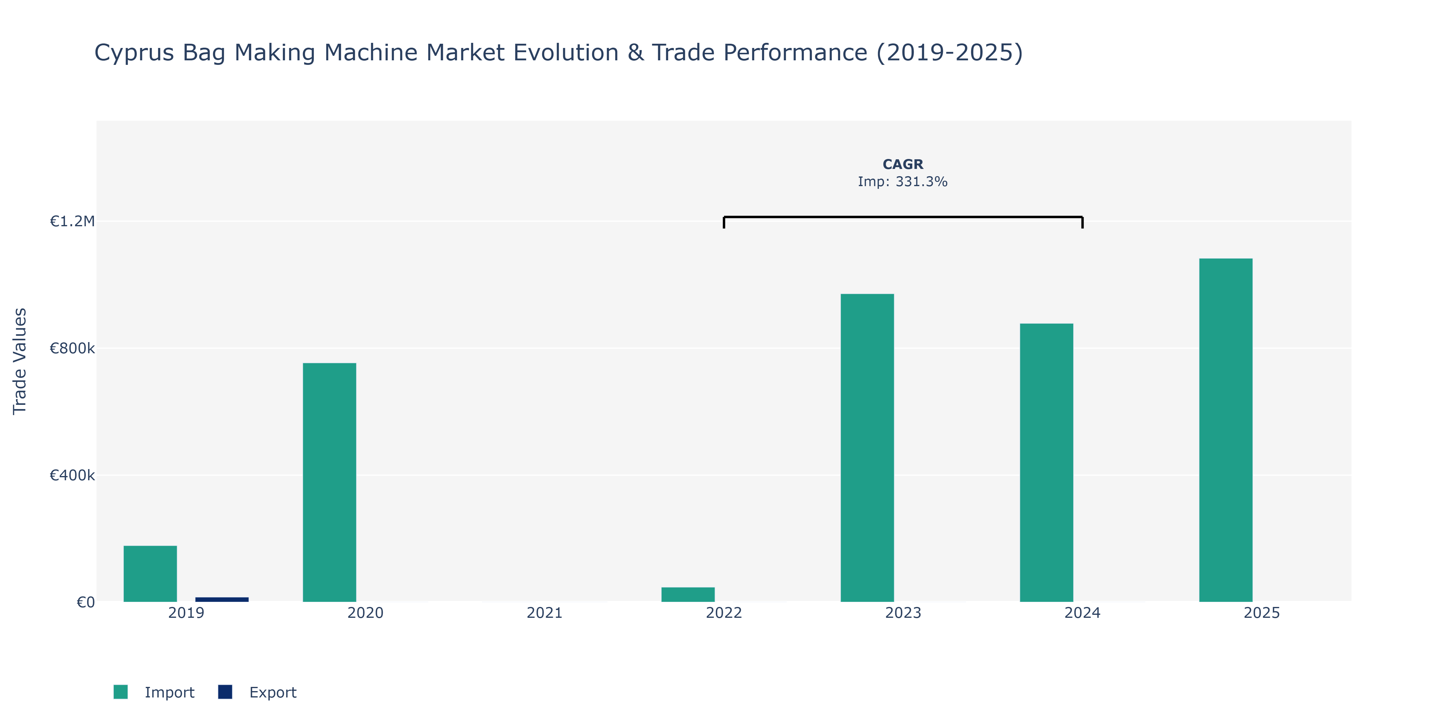 Cyprus Bag Making Machine Market: Production & Trade Performance (2019-2025)