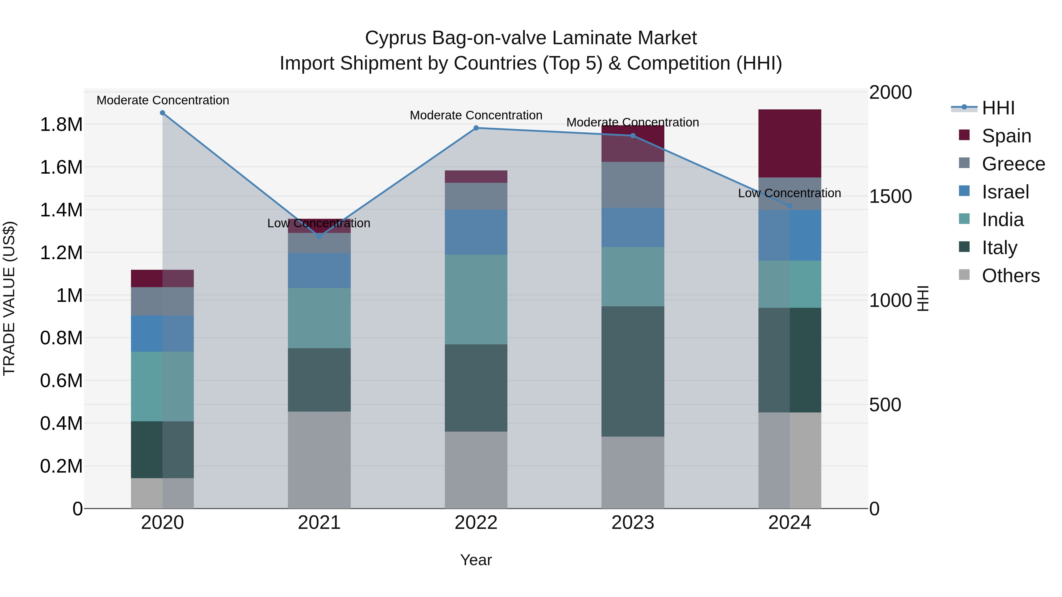 Cyprus Bag-on-valve Laminate Market Import Shipment by Countries (Top 5) & Competition (HHI)