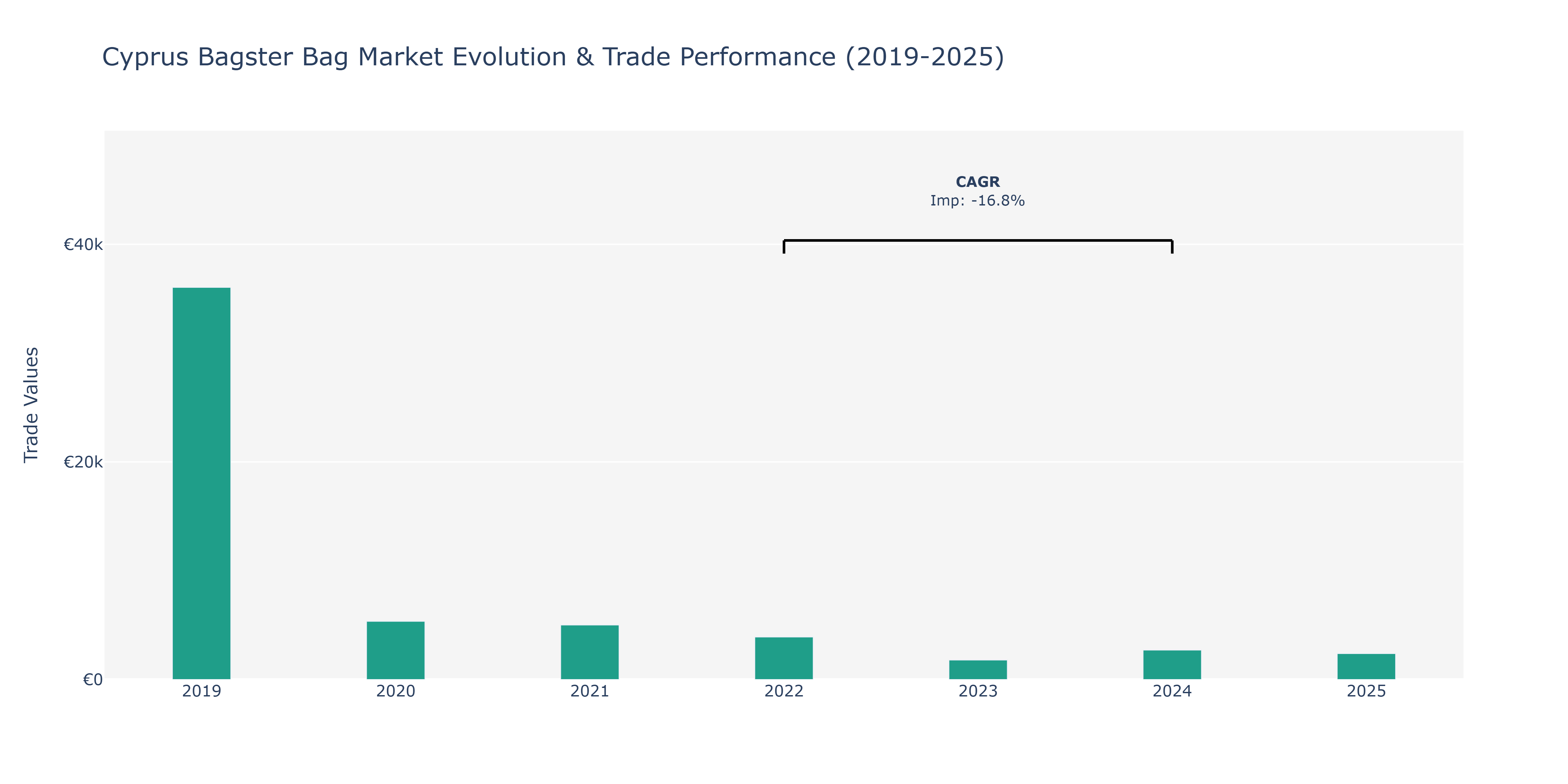 Cyprus Bagster Bag Market: Production & Trade Performance (2019-2025) Size
