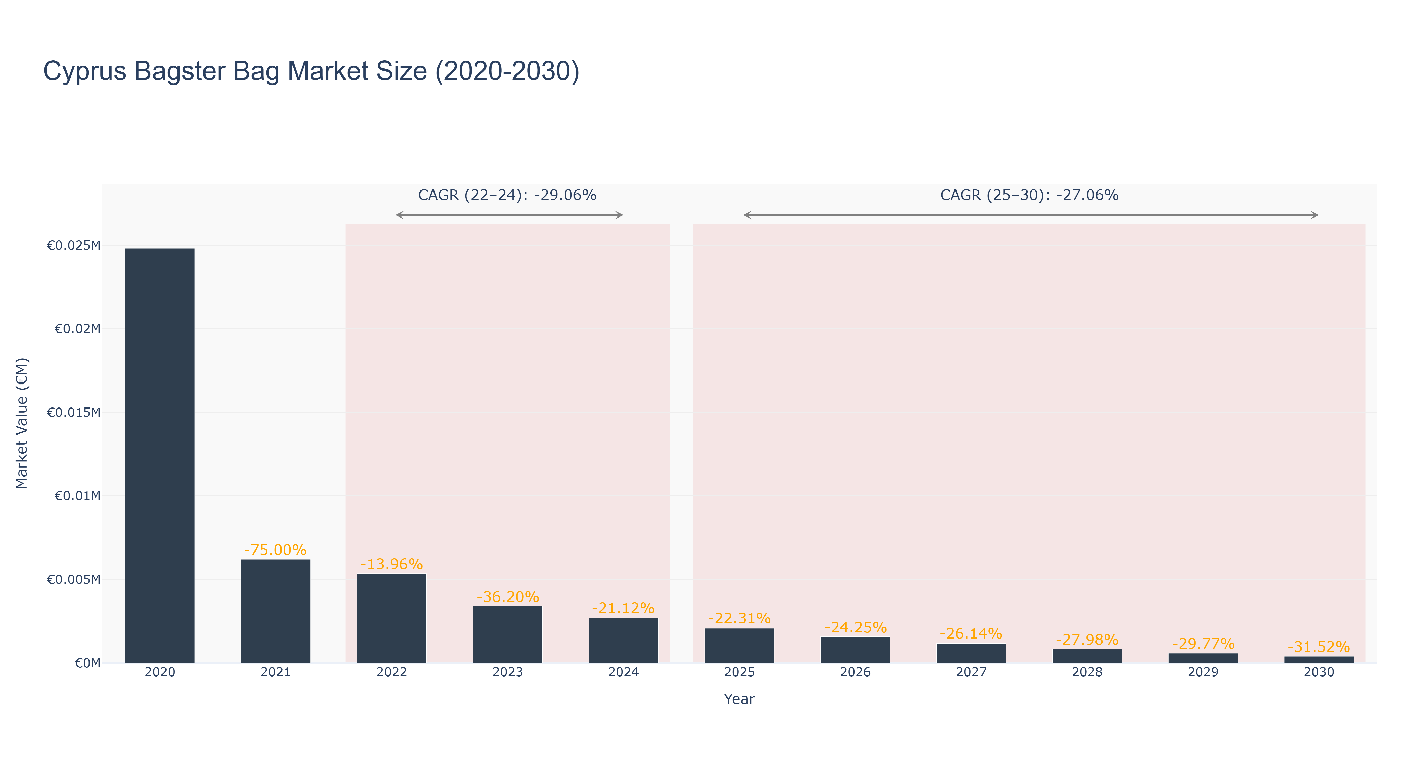 Cyprus Bagster Bag Market Size (2020-2030) Size