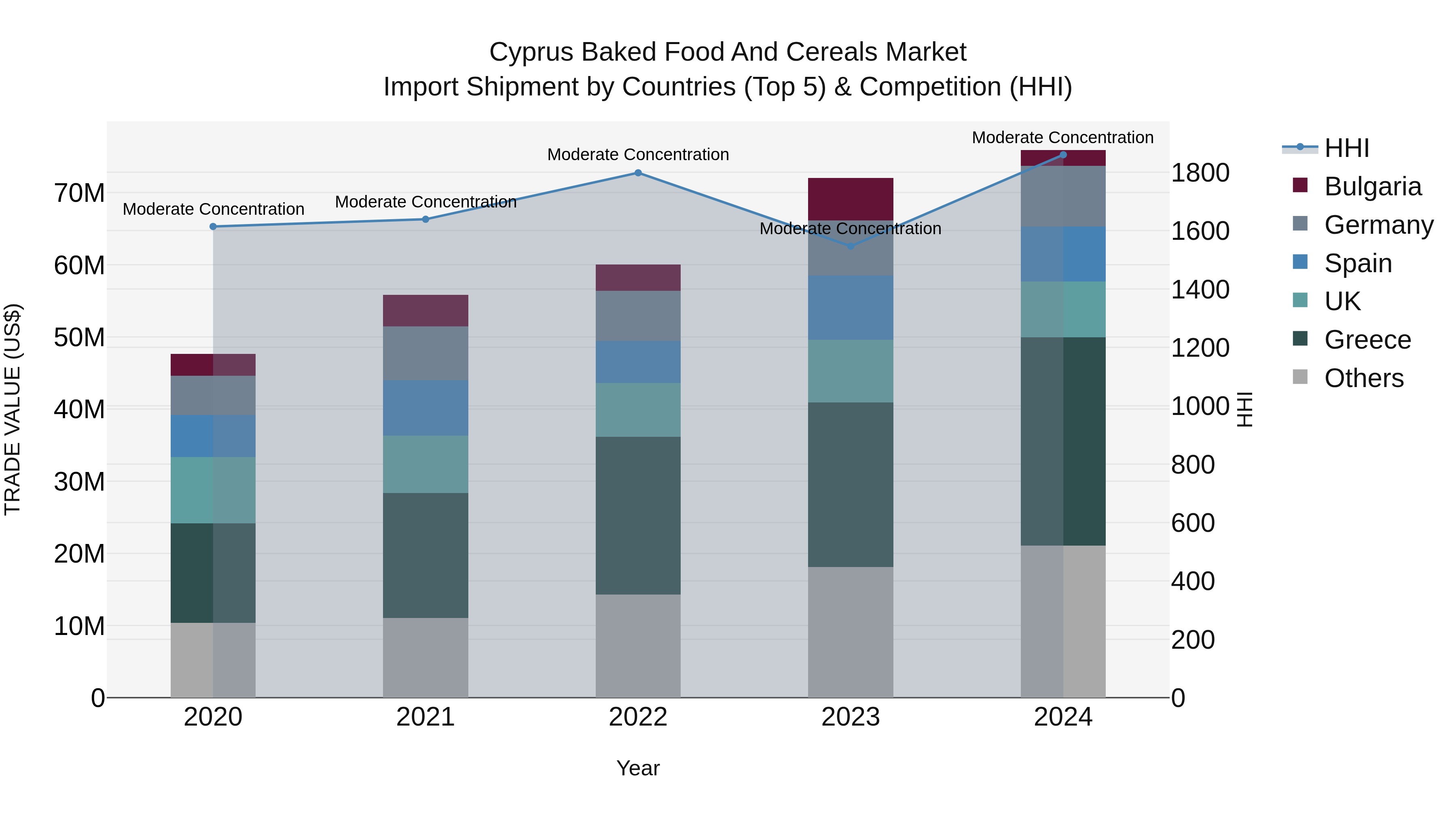 Cyprus Baked Food And Cereals Market Import Shipment by Countries (Top 5) & Competition (HHI)