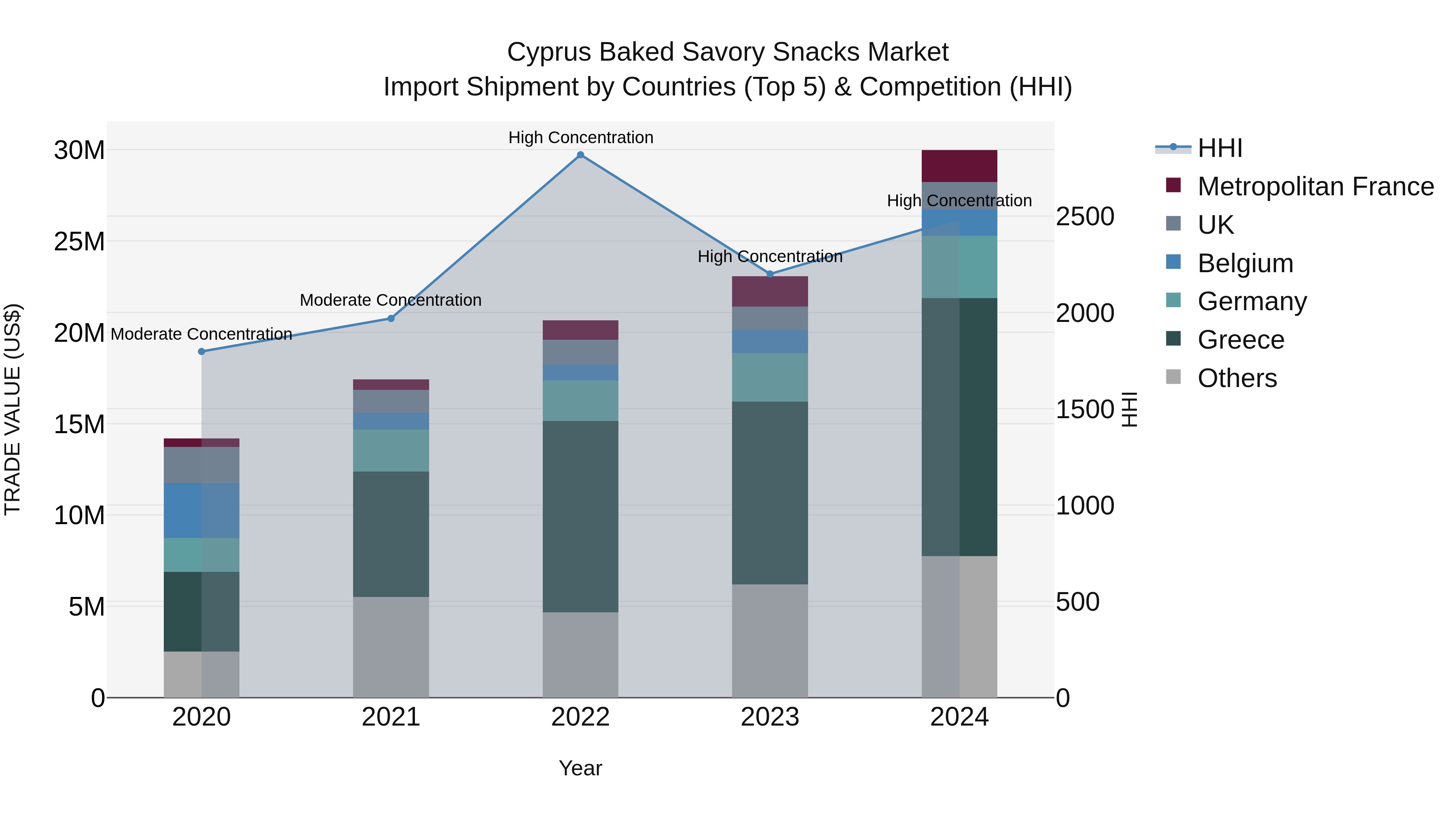 Cyprus Baked Savory Snacks Market Import Shipment by Countries (Top 5) & Competition (HHI)