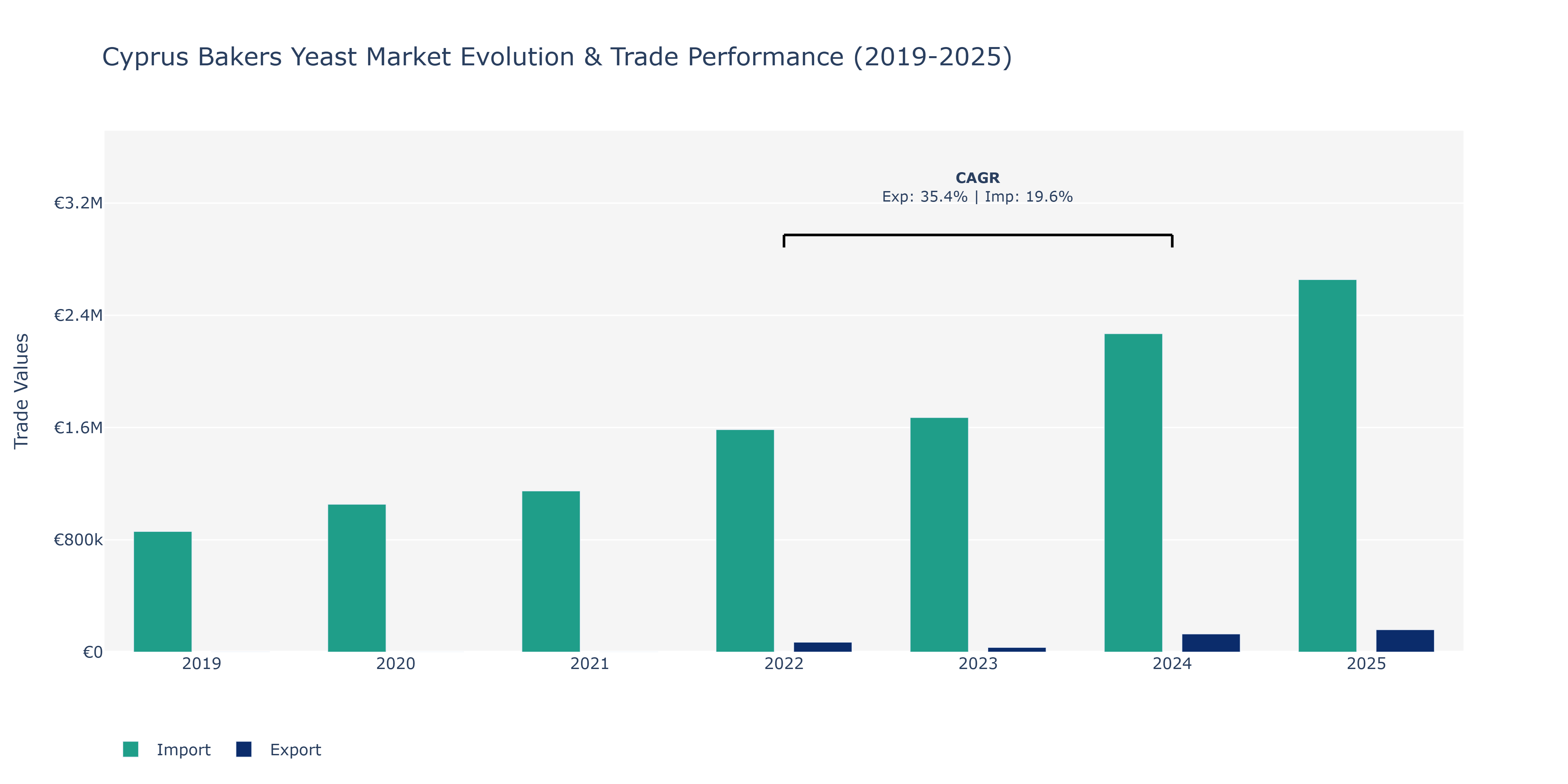 Cyprus Bakers Yeast Market: Production & Trade Performance (2019-2025)