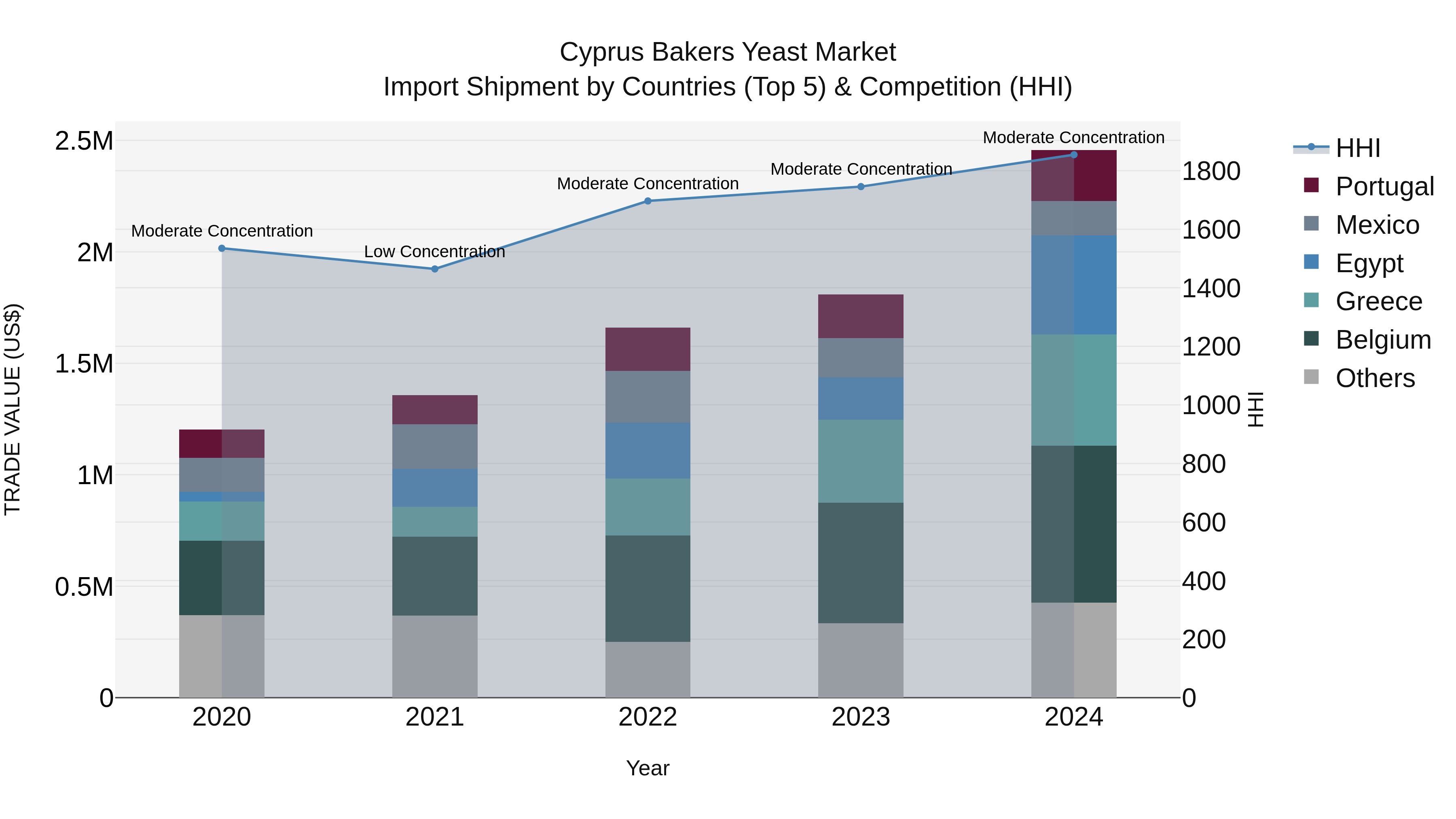 Cyprus Bakers Yeast Market Import Shipment by Countries (Top 5) & Competition (HHI)
