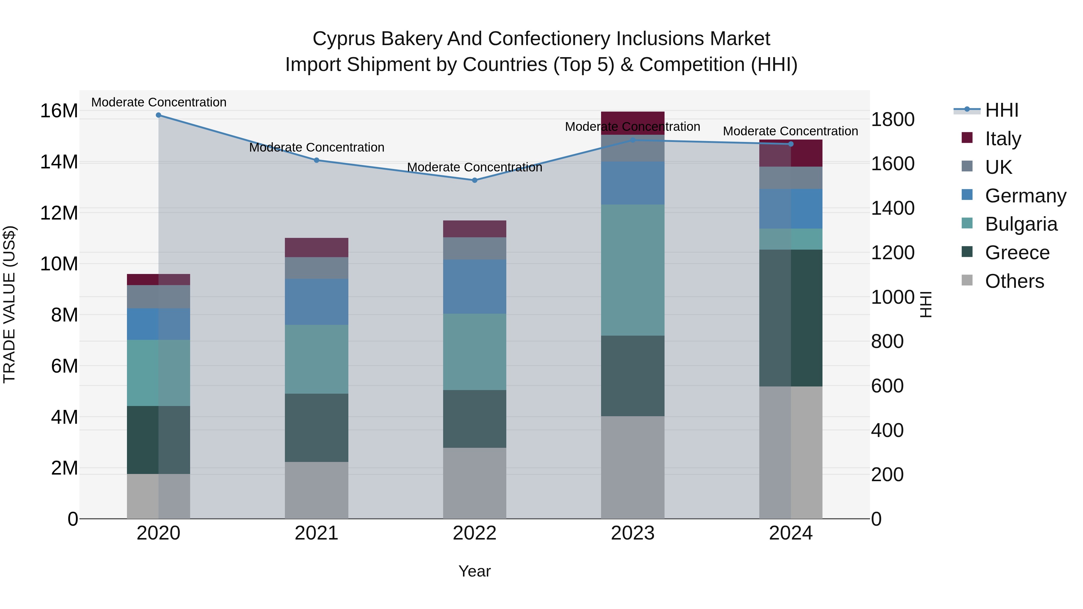 Cyprus Bakery And Confectionery Inclusions Market Import Shipment by Countries (Top 5) & Competition (HHI)