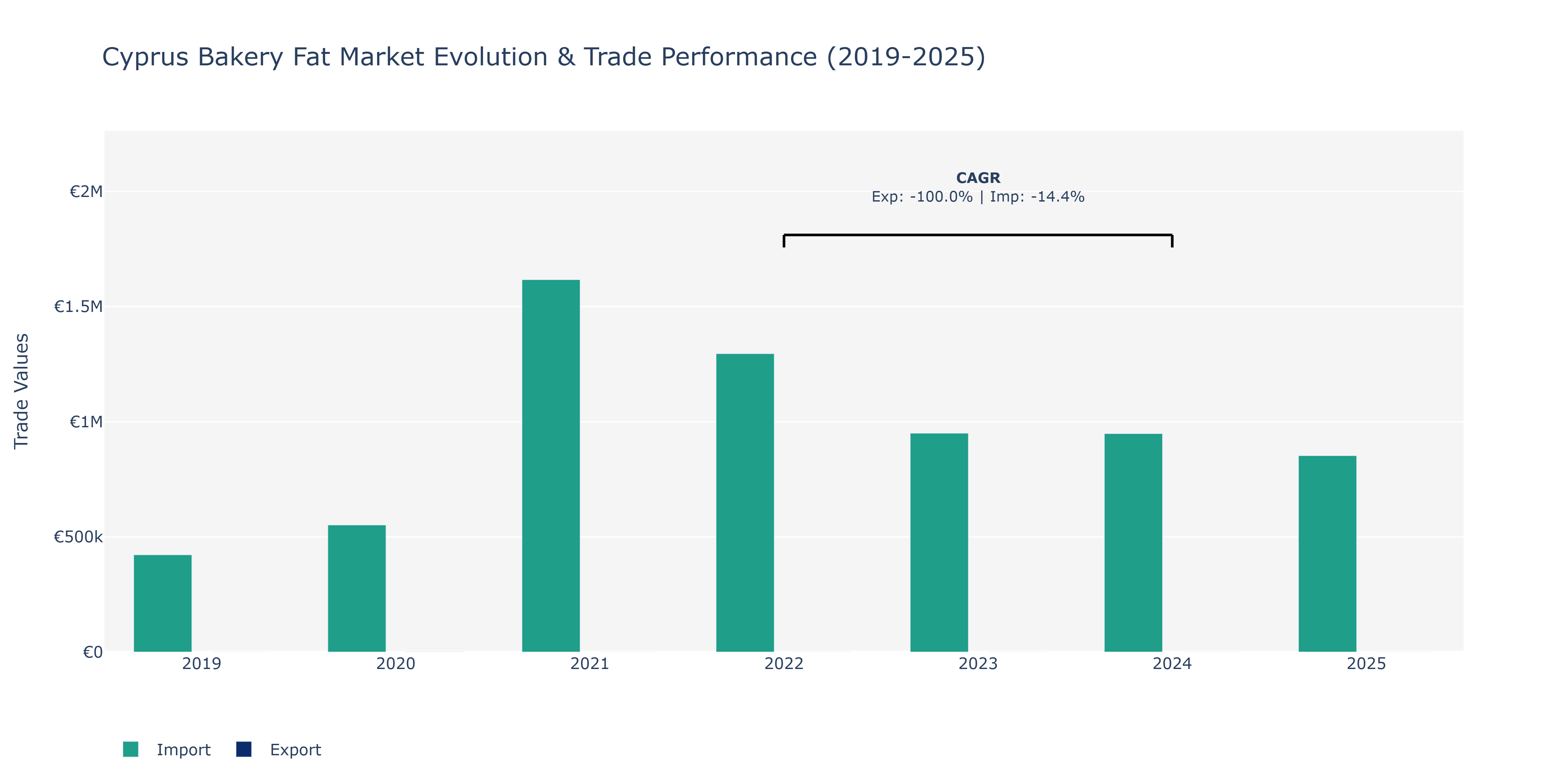 Cyprus Bakery Fat Market: Production & Trade Performance (2019-2025)