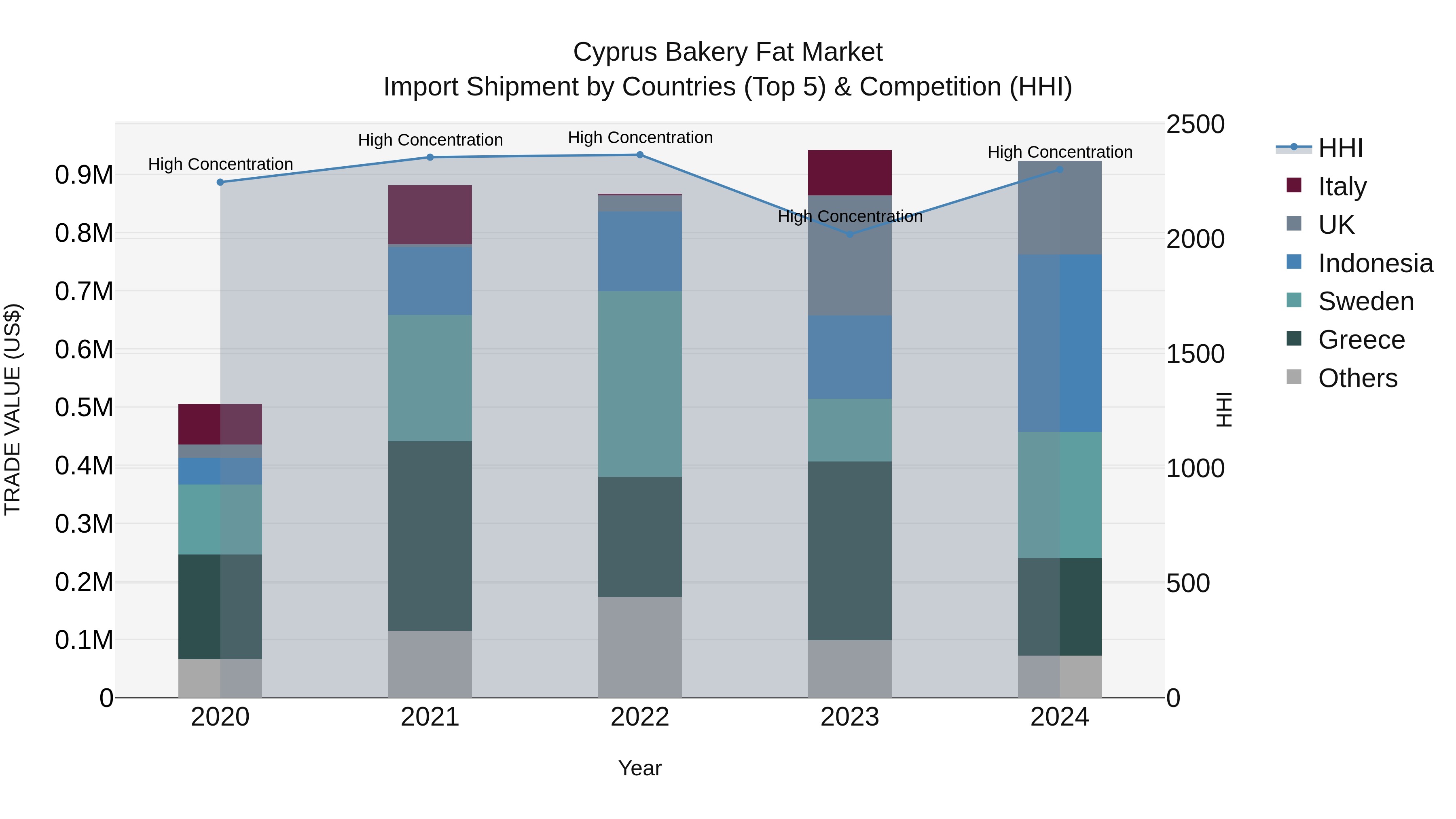 Cyprus Bakery Fat Market Import Shipment by Countries (Top 5) & Competition (HHI)