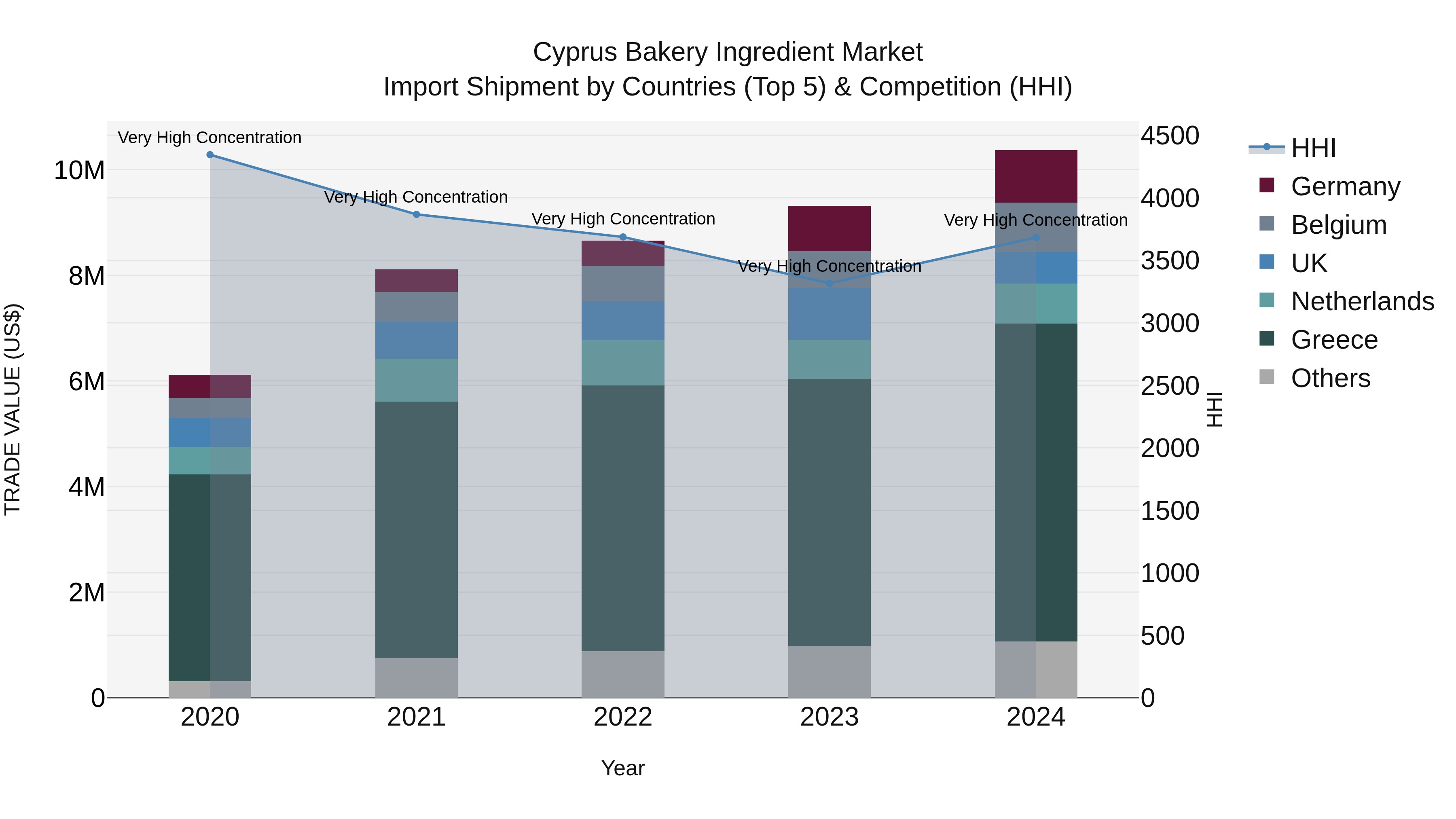 Cyprus Bakery Ingredient Market Import Shipment by Countries (Top 5) & Competition (HHI)