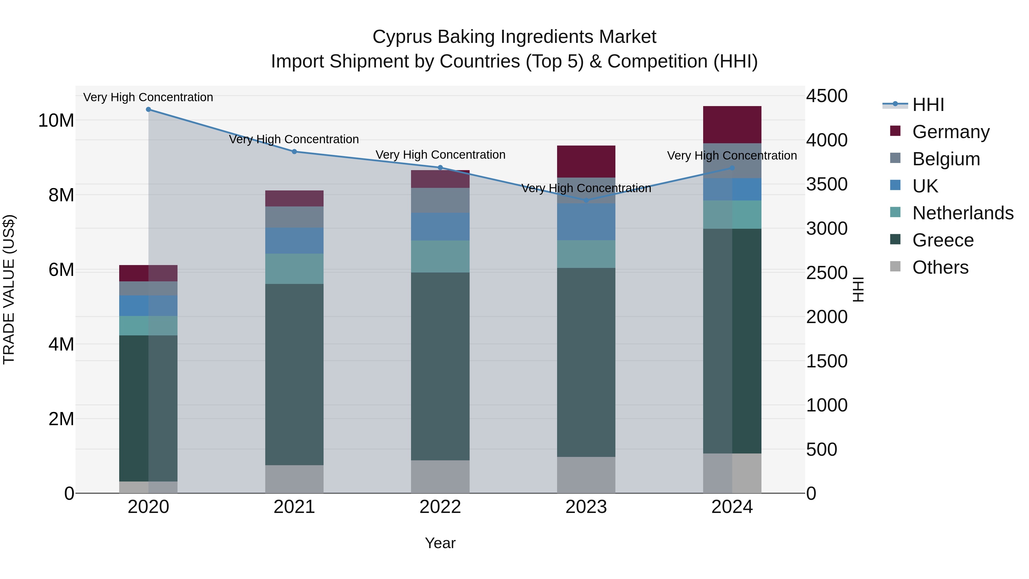 Cyprus Baking Ingredients Market Import Shipment by Countries (Top 5) & Competition (HHI)