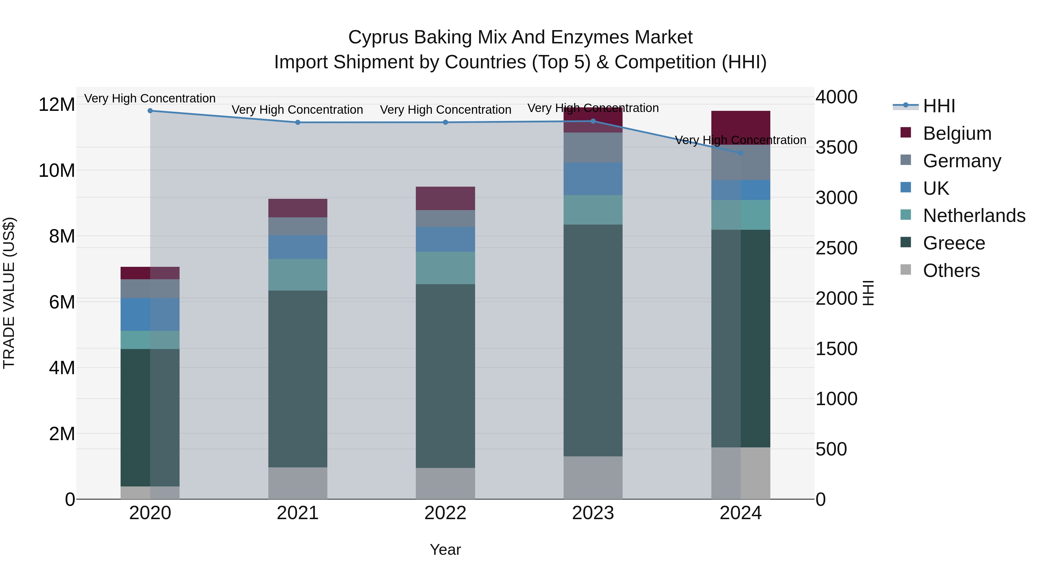 Cyprus Baking Mix And Enzymes Market Import Shipment by Countries (Top 5) & Competition (HHI)