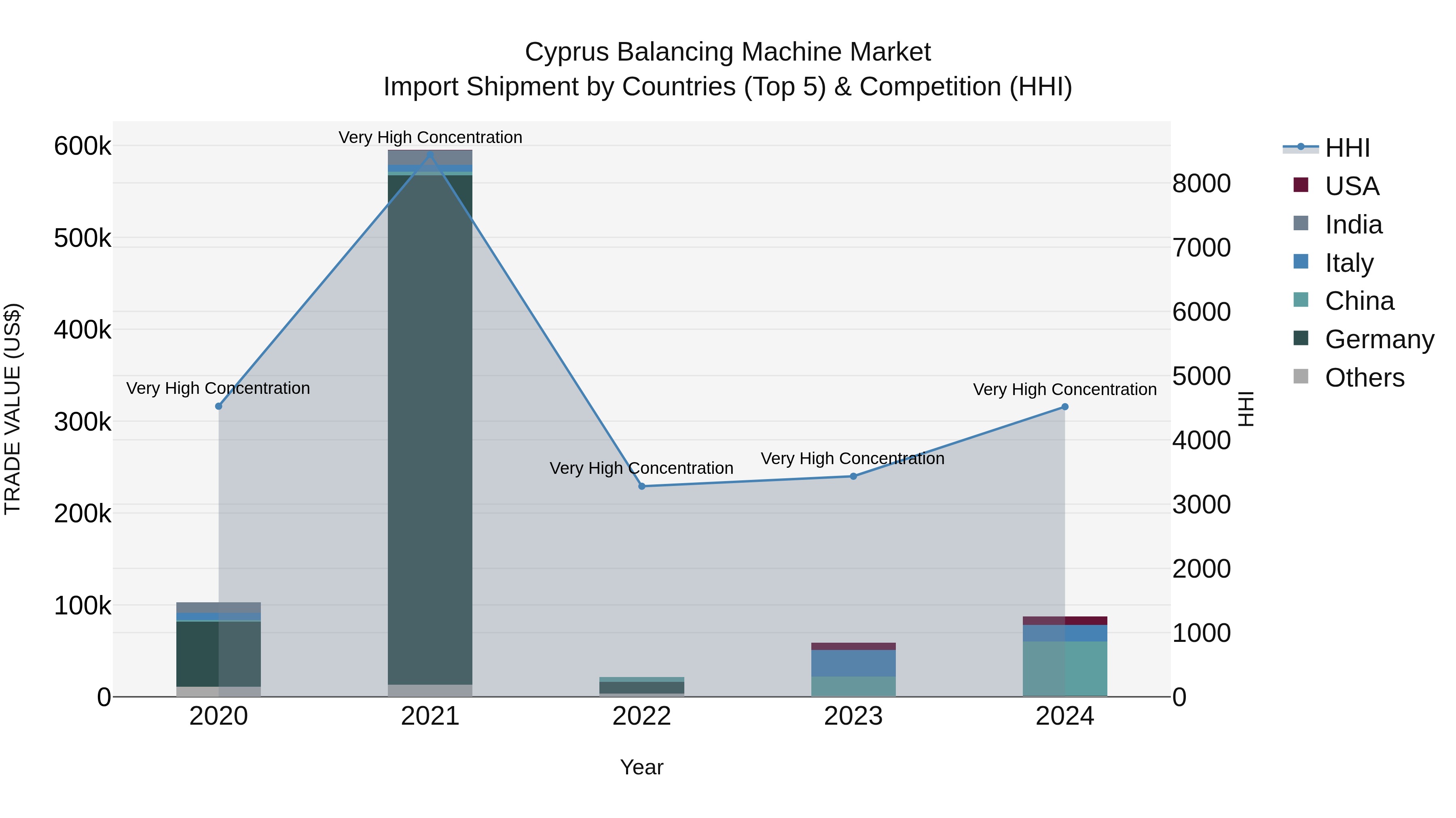 Cyprus Balancing Machine Market Import Shipment by Countries (Top 5) & Competition (HHI)