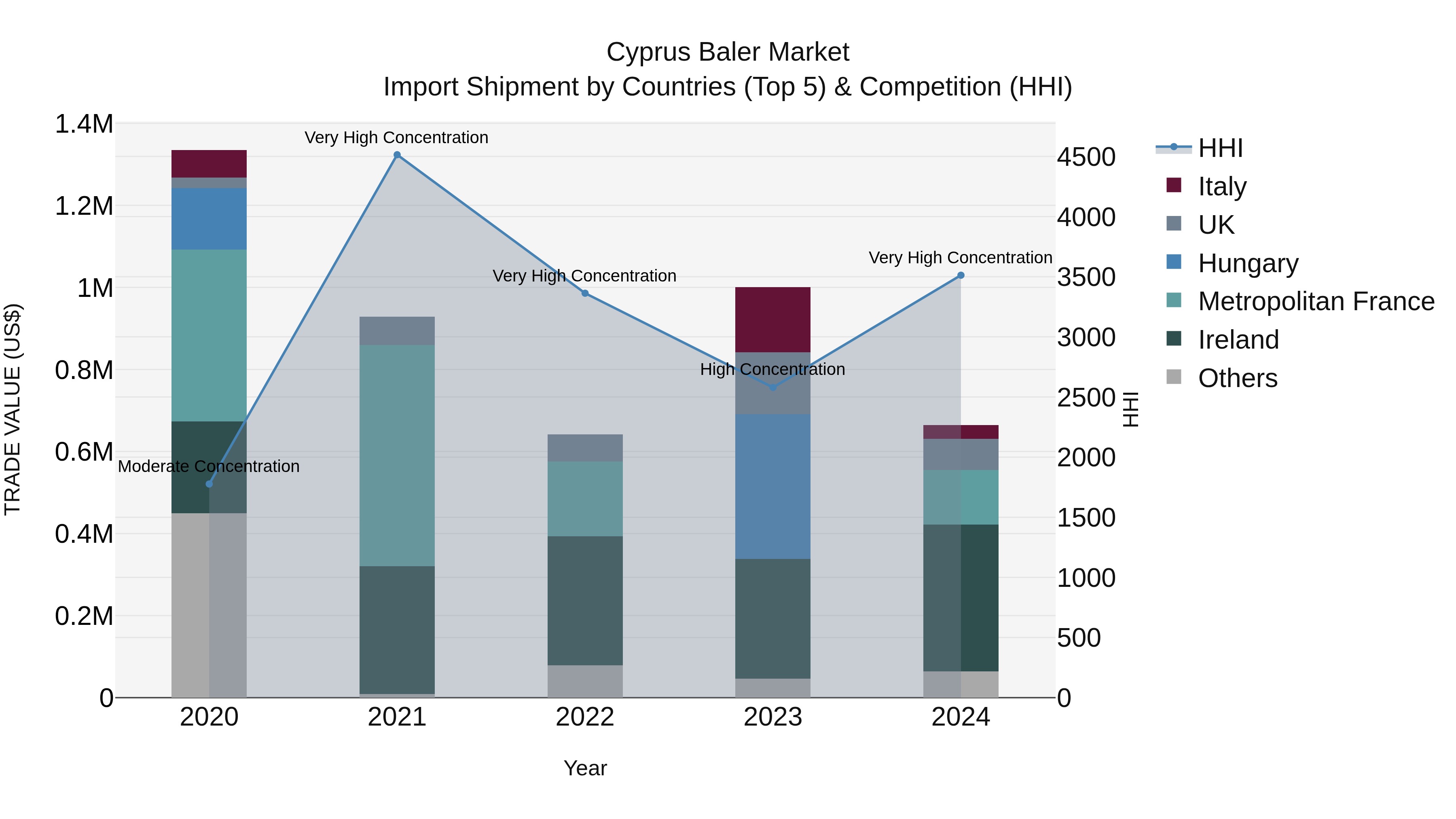 Cyprus Baler Market Import Shipment by Countries (Top 5) & Competition (HHI)