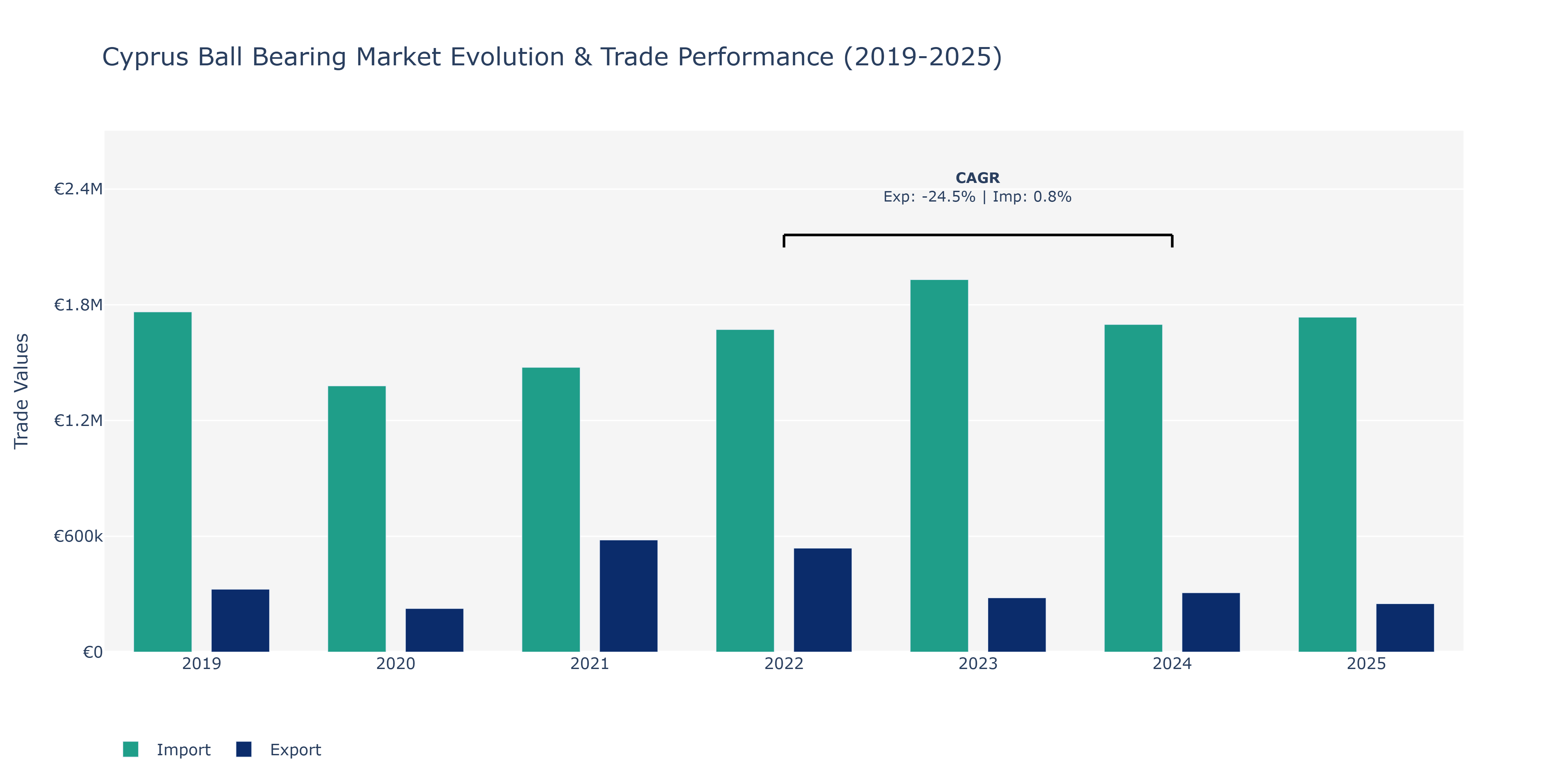 Cyprus Ball Bearing Market: Production & Trade Performance (2019-2025)