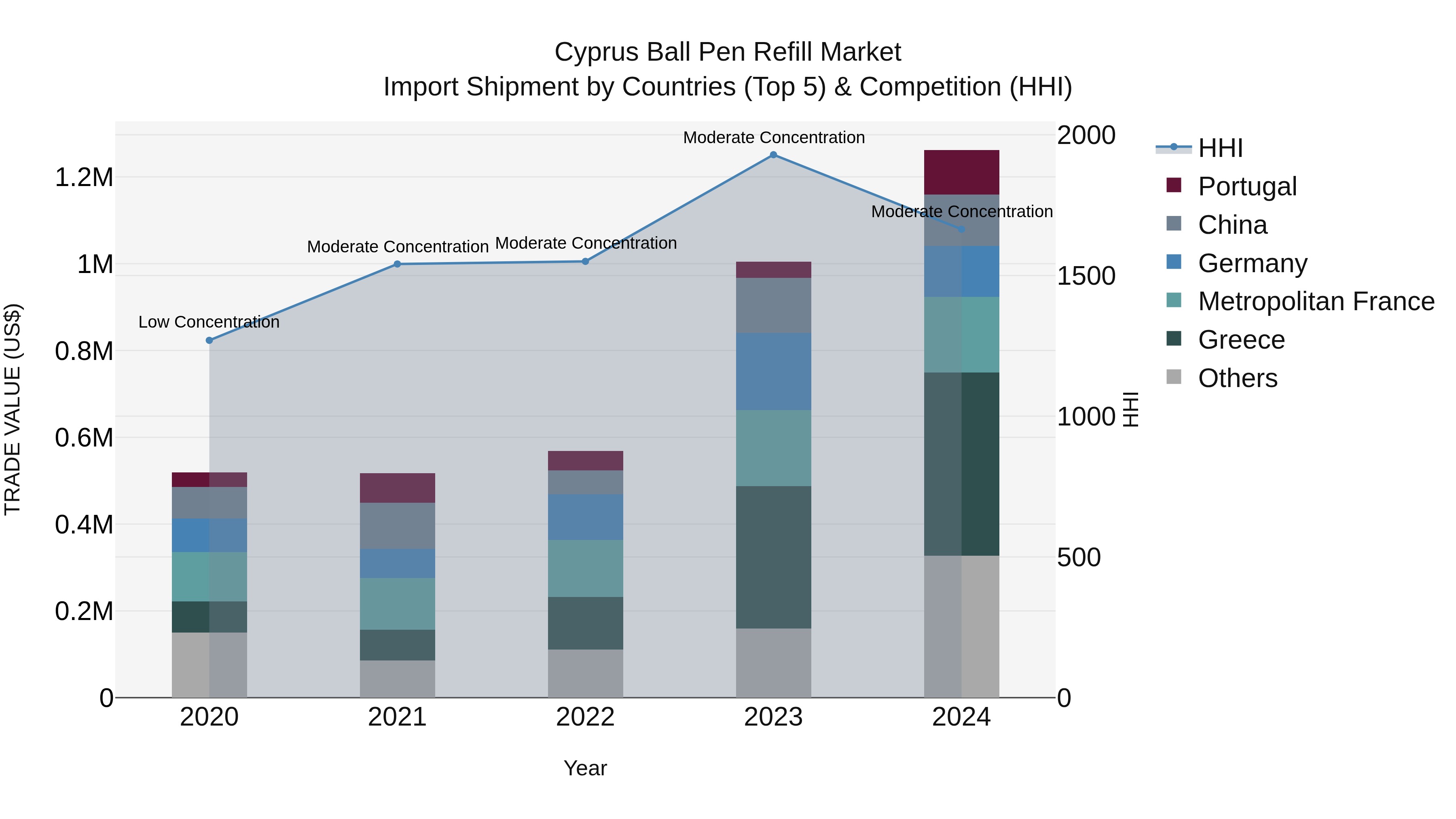 Cyprus Ball Pen Refill Market Import Shipment by Countries (Top 5) & Competition (HHI)