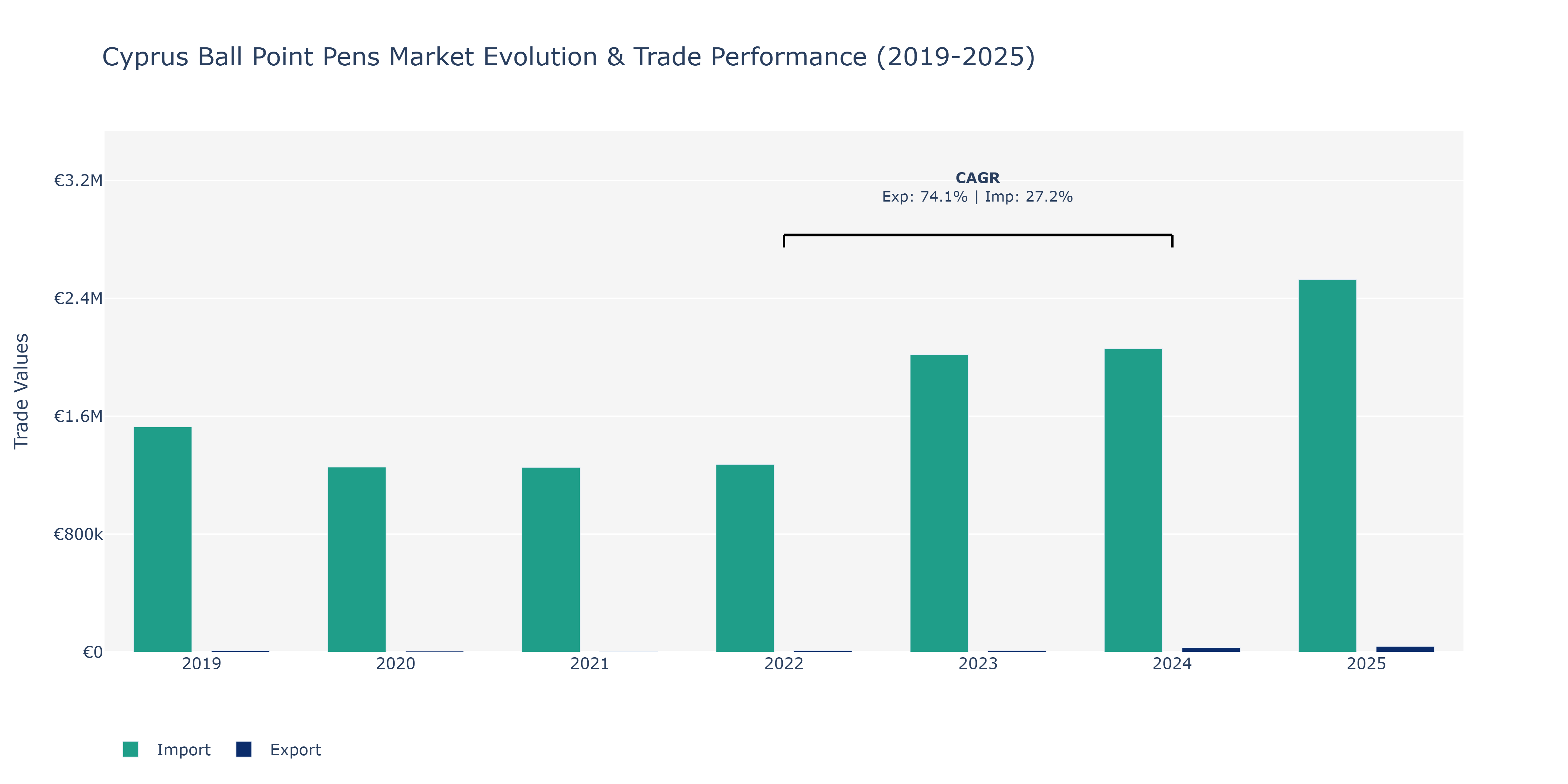 Cyprus Ball Point Pens Market: Production & Trade Performance (2019-2025)