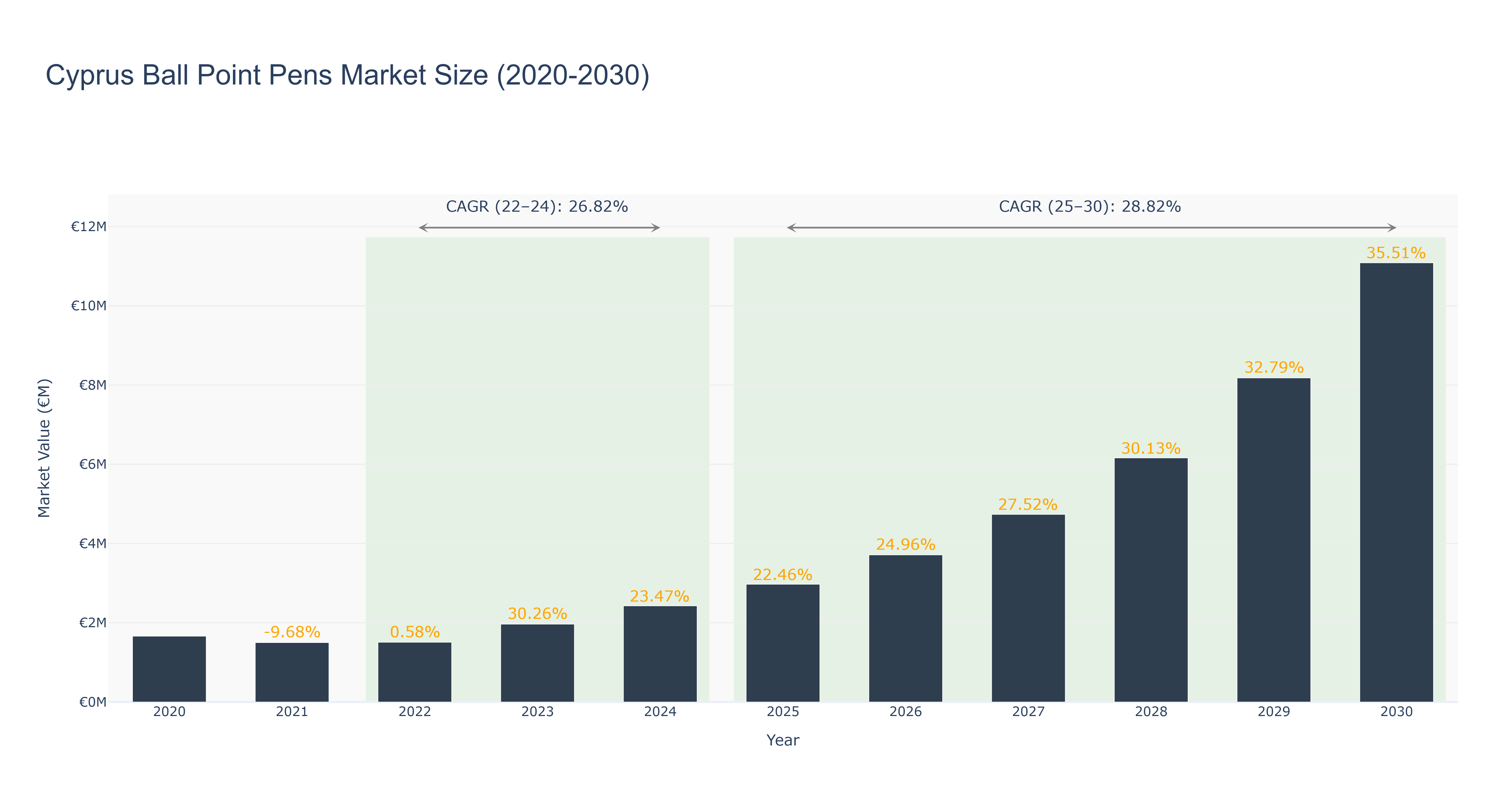 Cyprus Ball Point Pens Market Size (2020-2030)