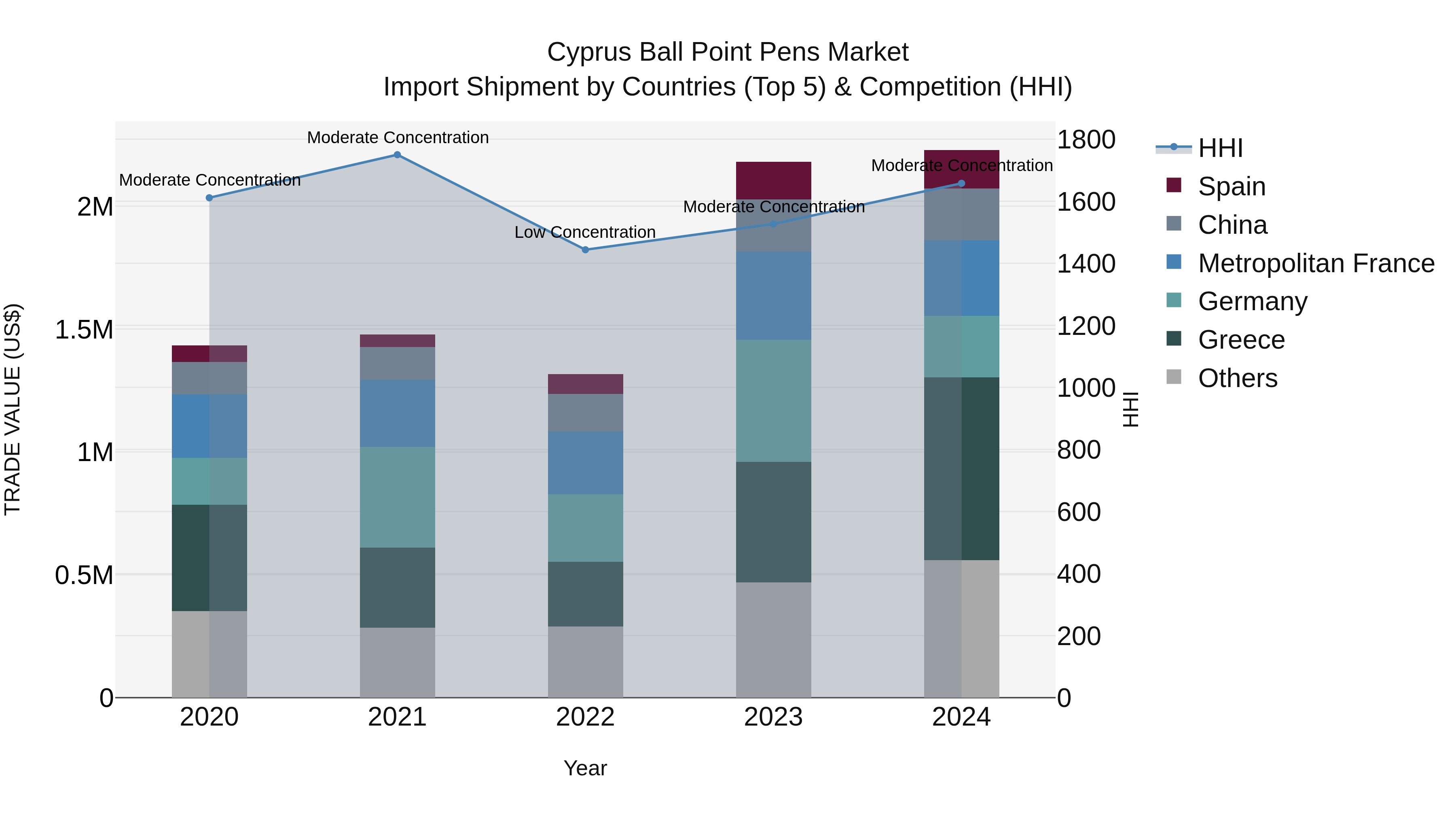 Cyprus Ball Point Pens Market Import Shipment by Countries (Top 5) & Competition (HHI)