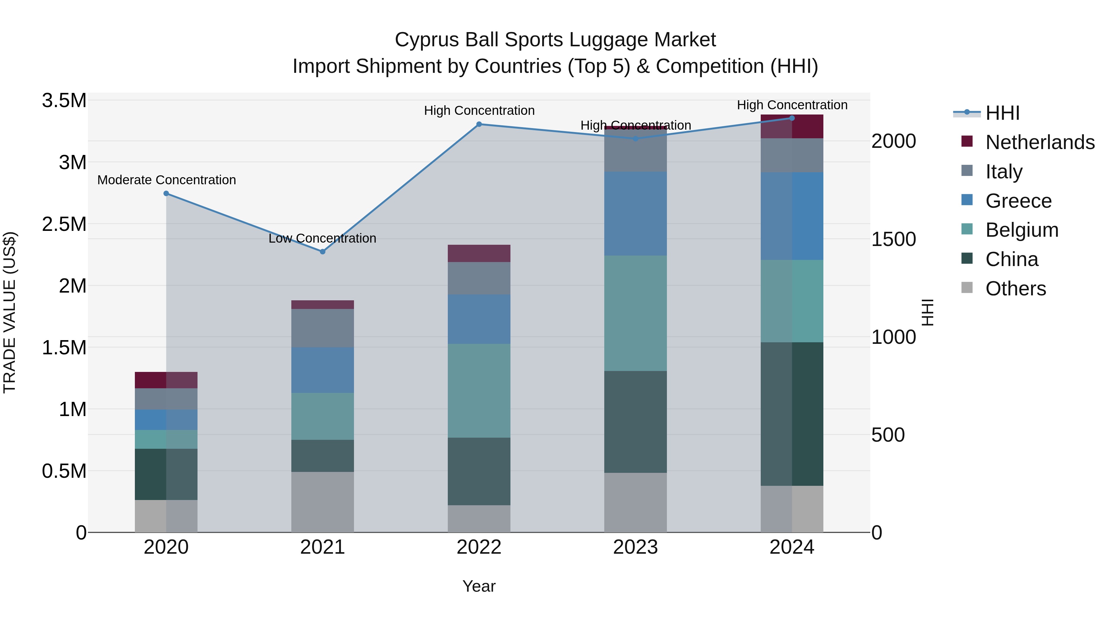 Cyprus Ball Sports Luggage Market Import Shipment by Countries (Top 5) & Competition (HHI)